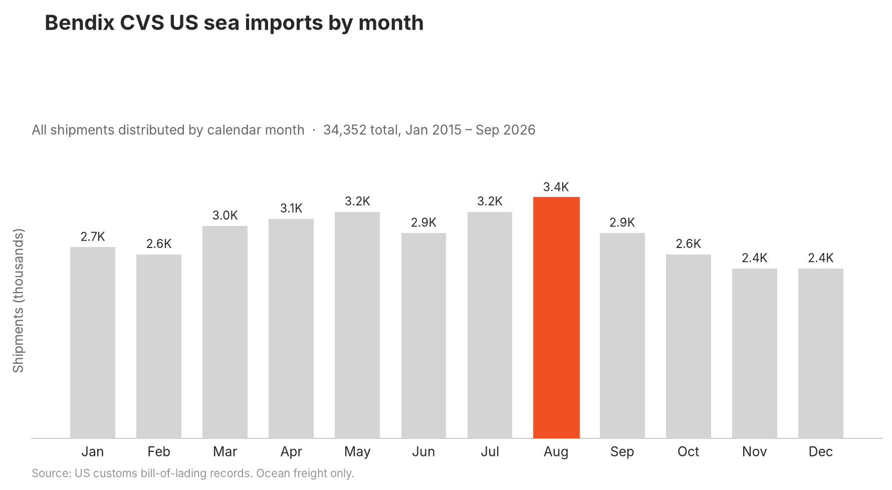 Chart of the supplier's US import shipment volume trend over time