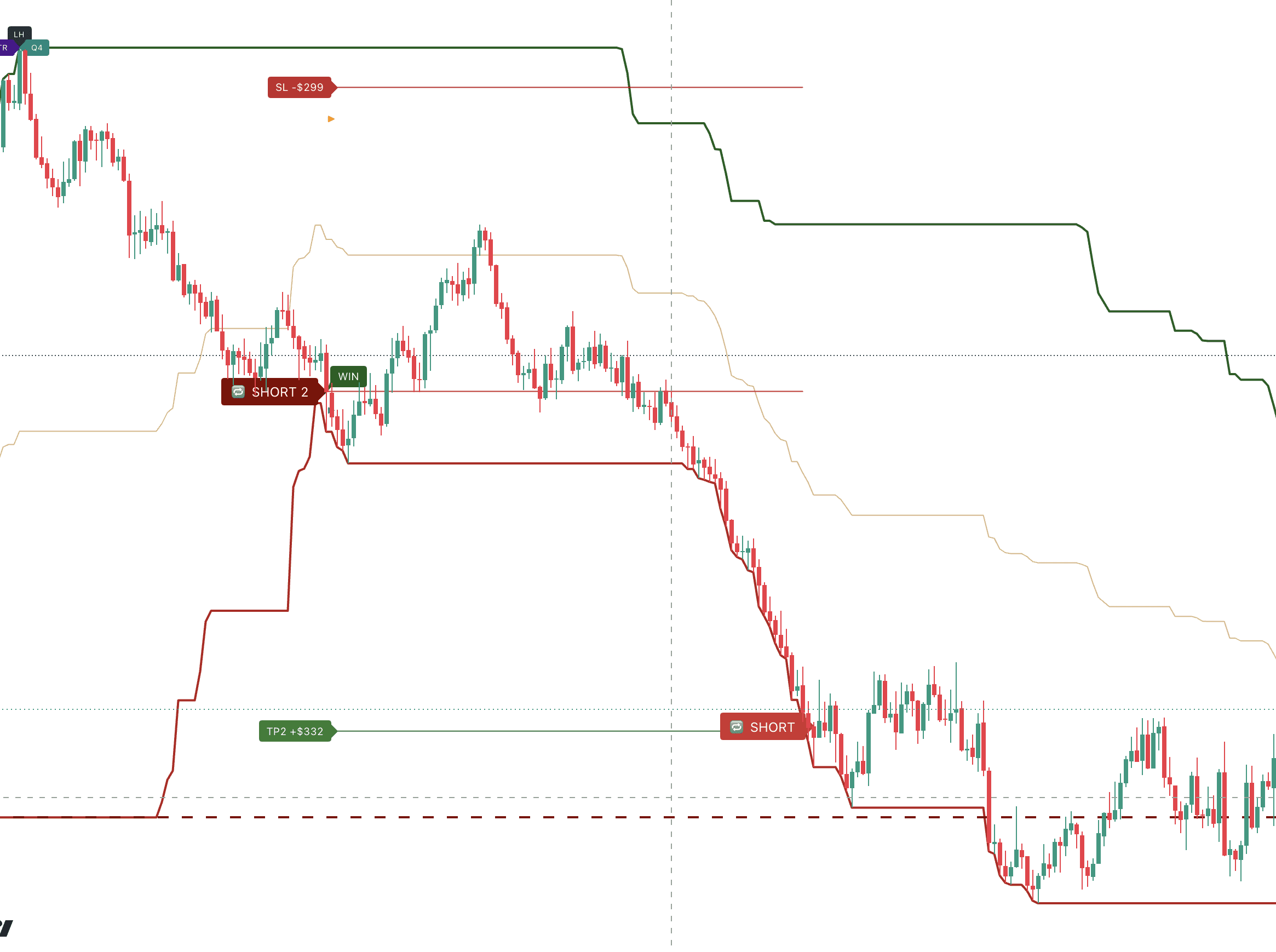 A dense TradingView chart with SulamX Pro showing two completed short trades, each with a WIN chip beside the entry label and its stop-loss and take-profit labels.