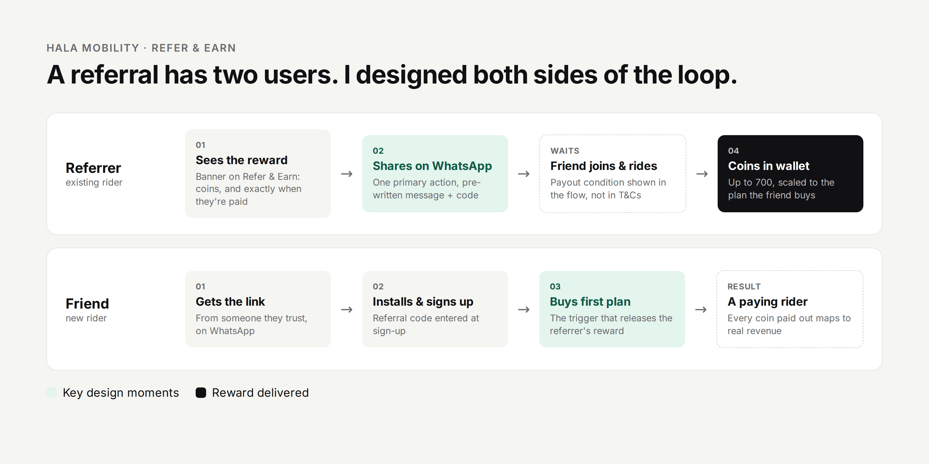Both sides of the referral loop: referrer and friend