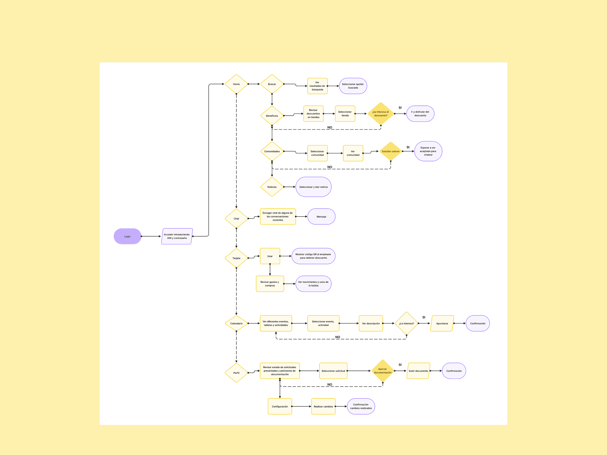 Flowchart