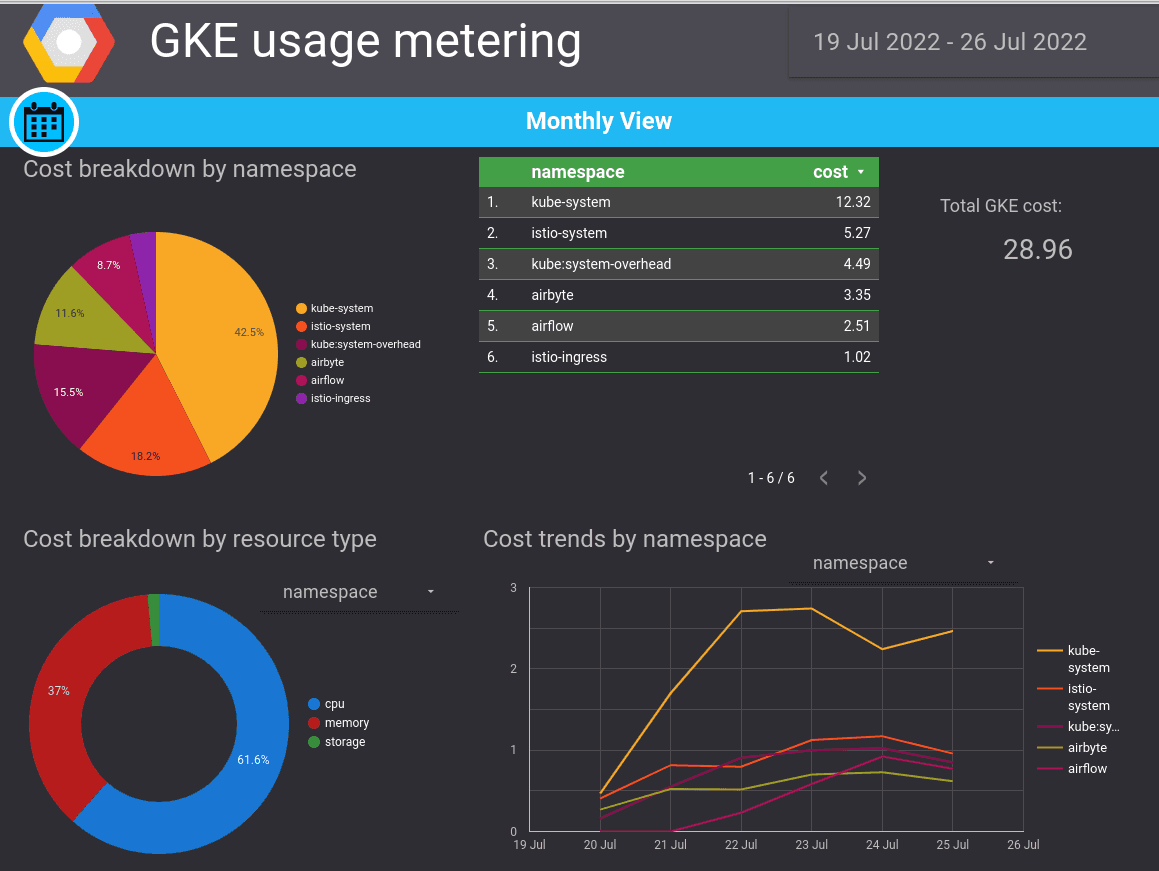 Dashboard view of GKE usage metering, displaying cost breakdown by namespace and resource type, and a trend graph for the period of July 19-26, 2022