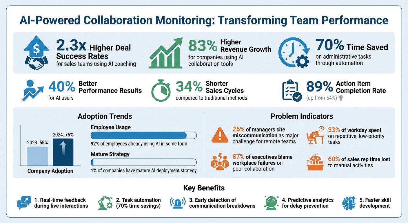 AI-Powered Collaboration Monitoring: Key Performance Metrics and Benefits