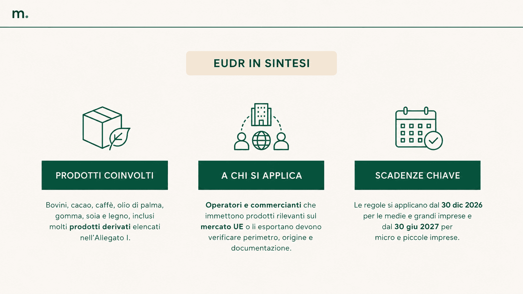 Infografica EUDR in sintesi con prodotti coinvolti, aziende a cui si applica il regolamento e scadenze chiave del 2026 e 2027.