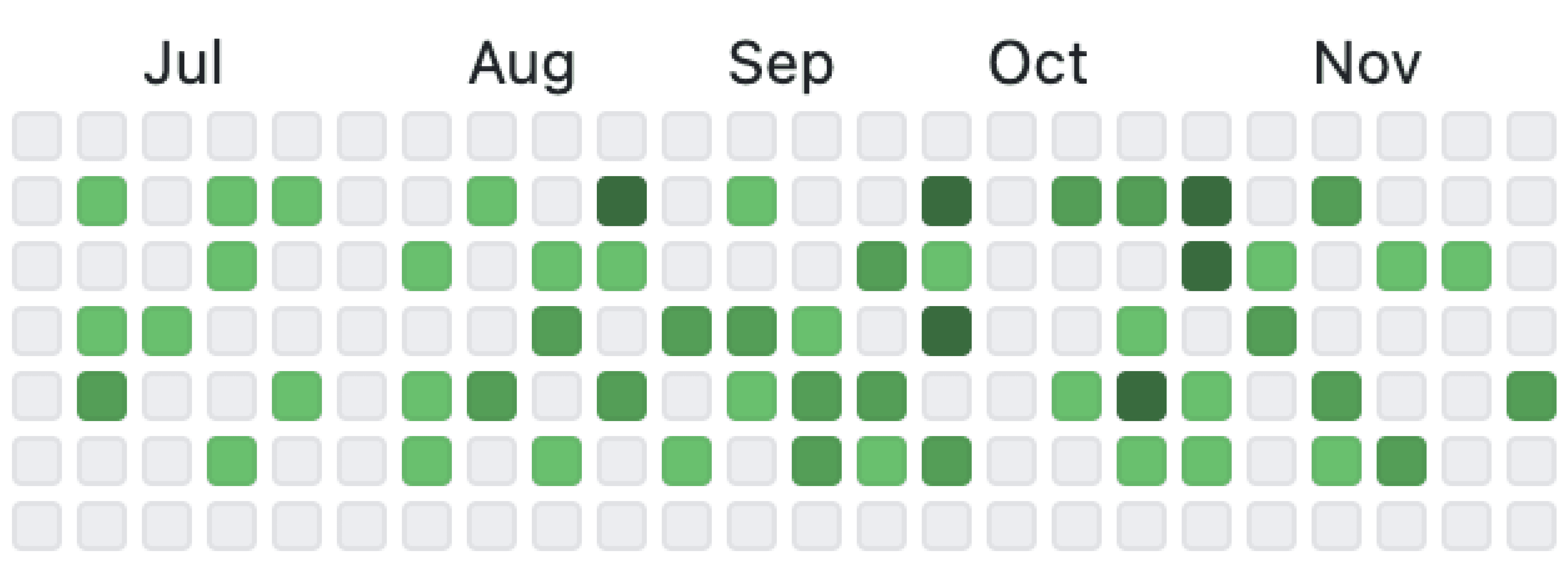 Screenshot of my gihub code contributions.