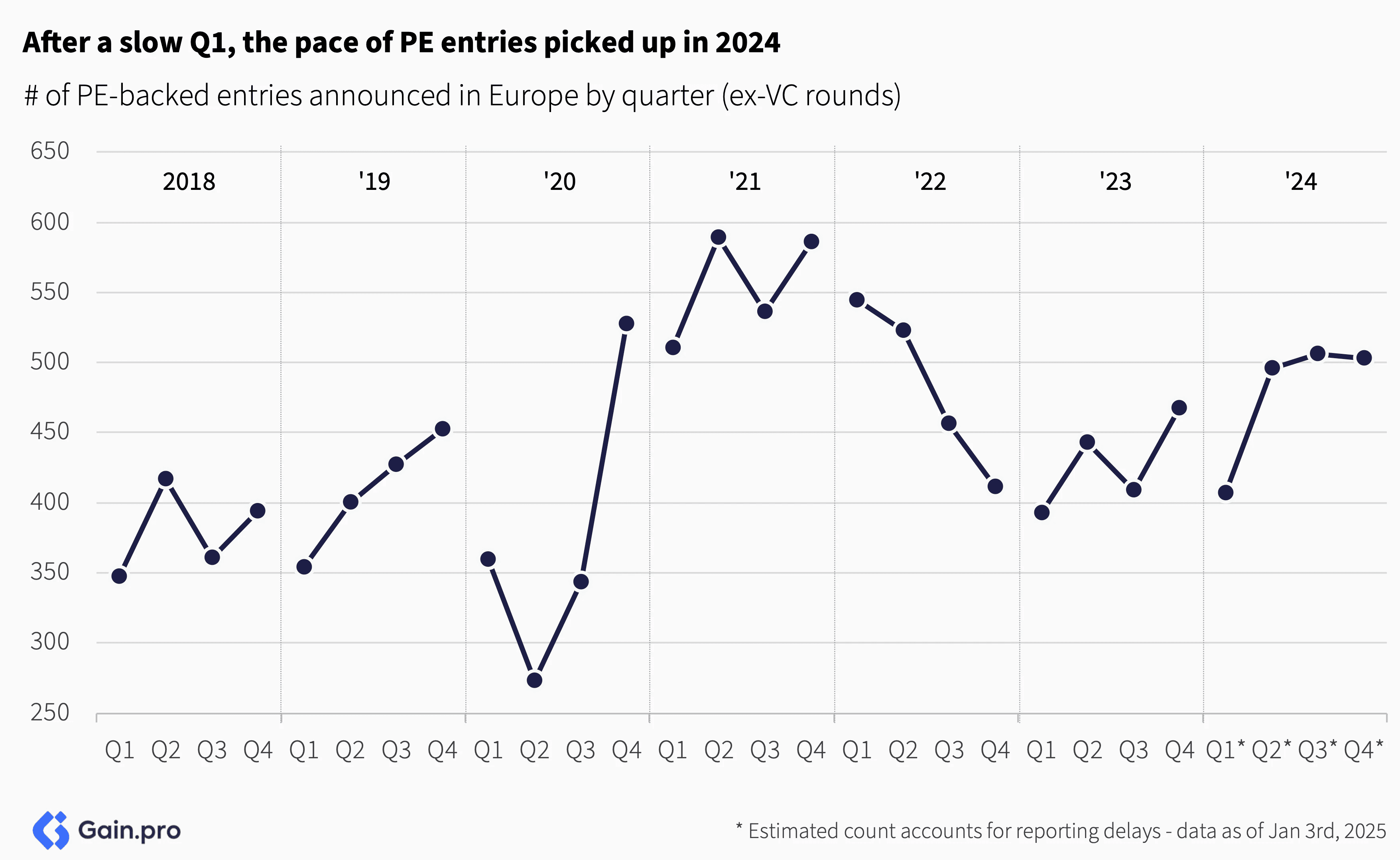 Line graph showing European PE-Backed Entries (2018–2024): Q1 2024 Dip, Rise in Q2 & Q3