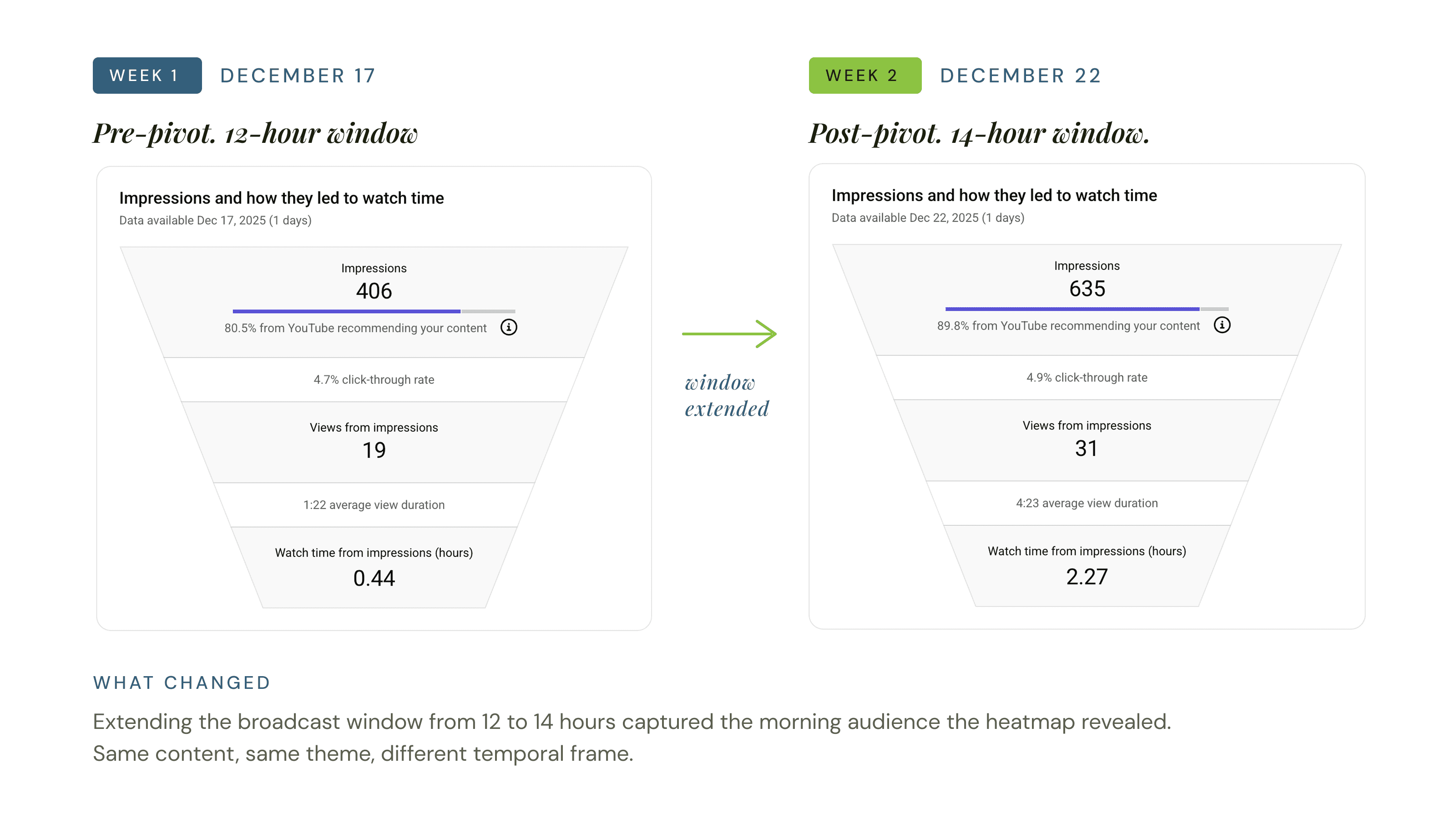 Bedroom theme analytics before and after the broadcast window pivot — AVD jumped from 1:22 to 4:23