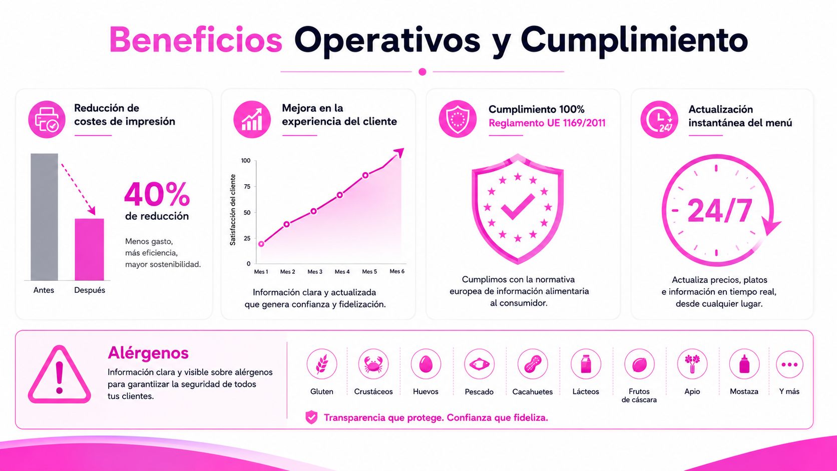 Infografía sobre los beneficios operativos y de cumplimiento de implementar una carta digital con gestión de alérgenos.
