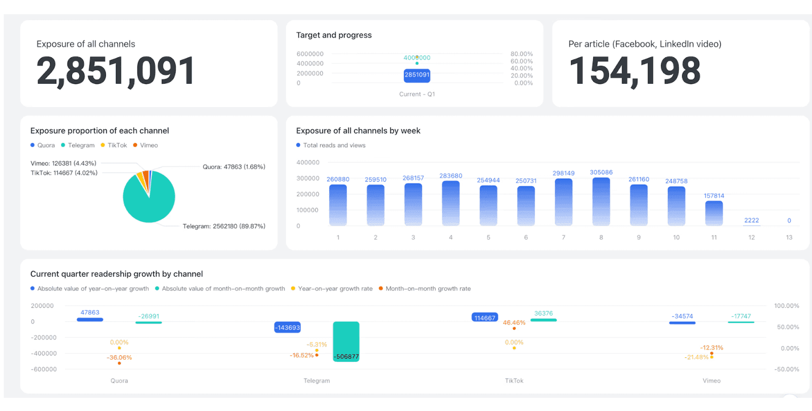 Lark automated content data analysis template