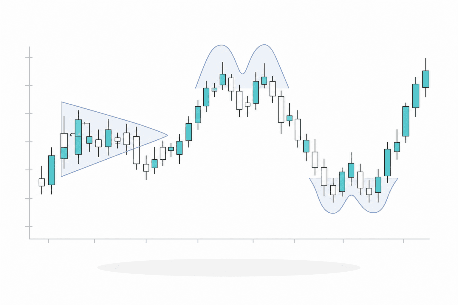 a chart with a triangle, double top and double bottom pattern overlaid on it