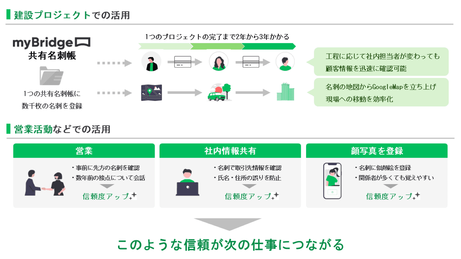 myBridgeをプロジェクトや営業活動で活用し信頼につなげる。