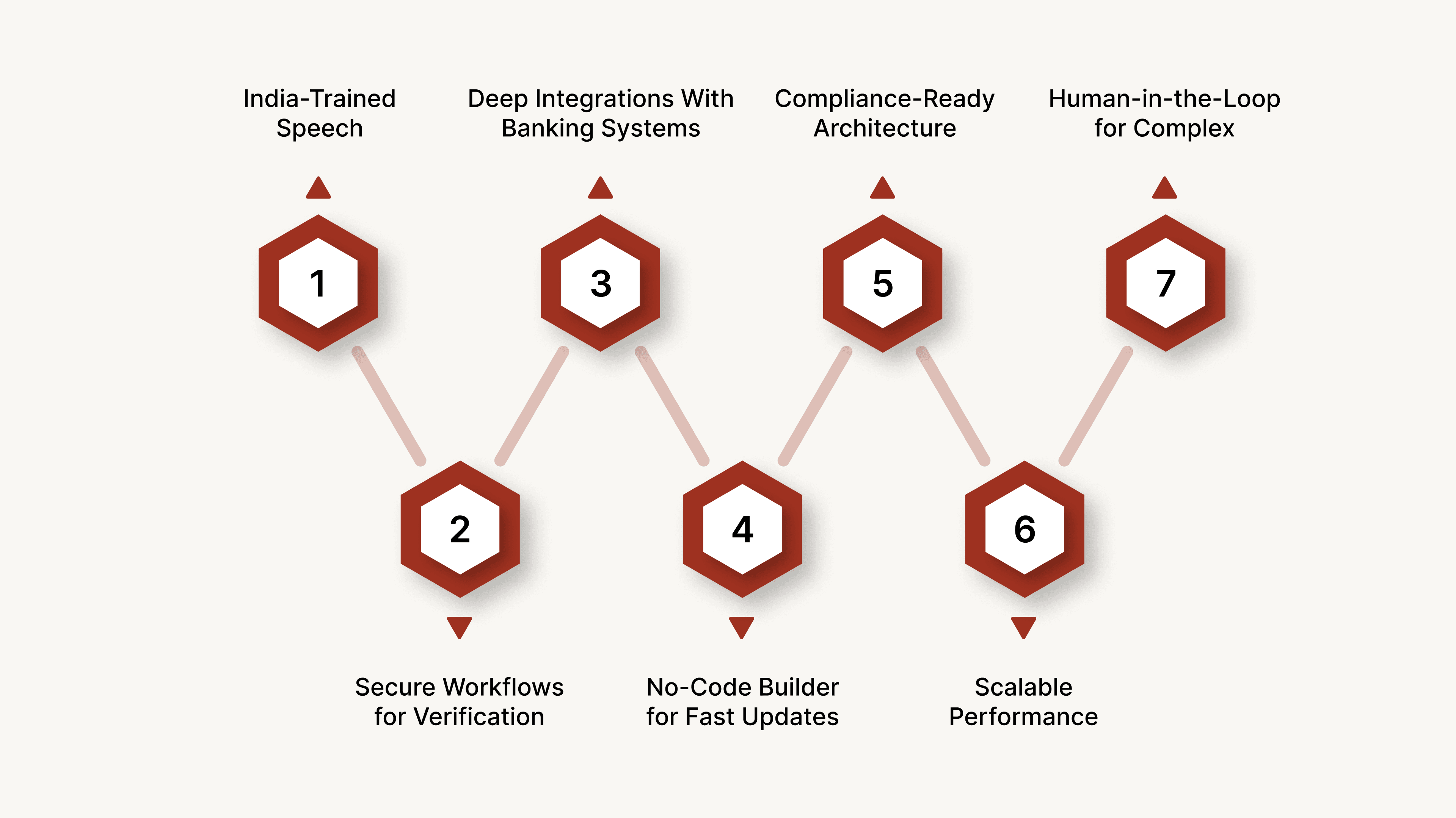 How CubeRoot Powers Secure Voice-Enabled Banking