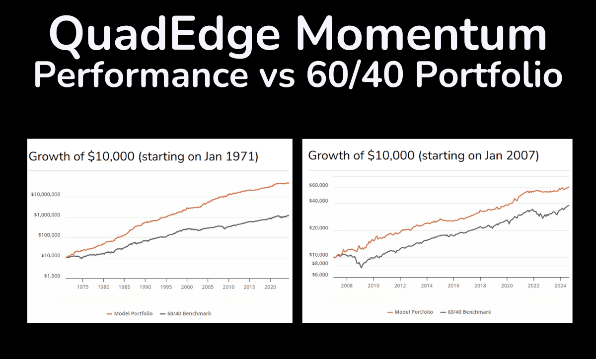 Growth comparison of $10,000 investments in the QuadEdge Momentum Portfolio versus the traditional 60/40 benchmark, illustrating long-term outperformance.