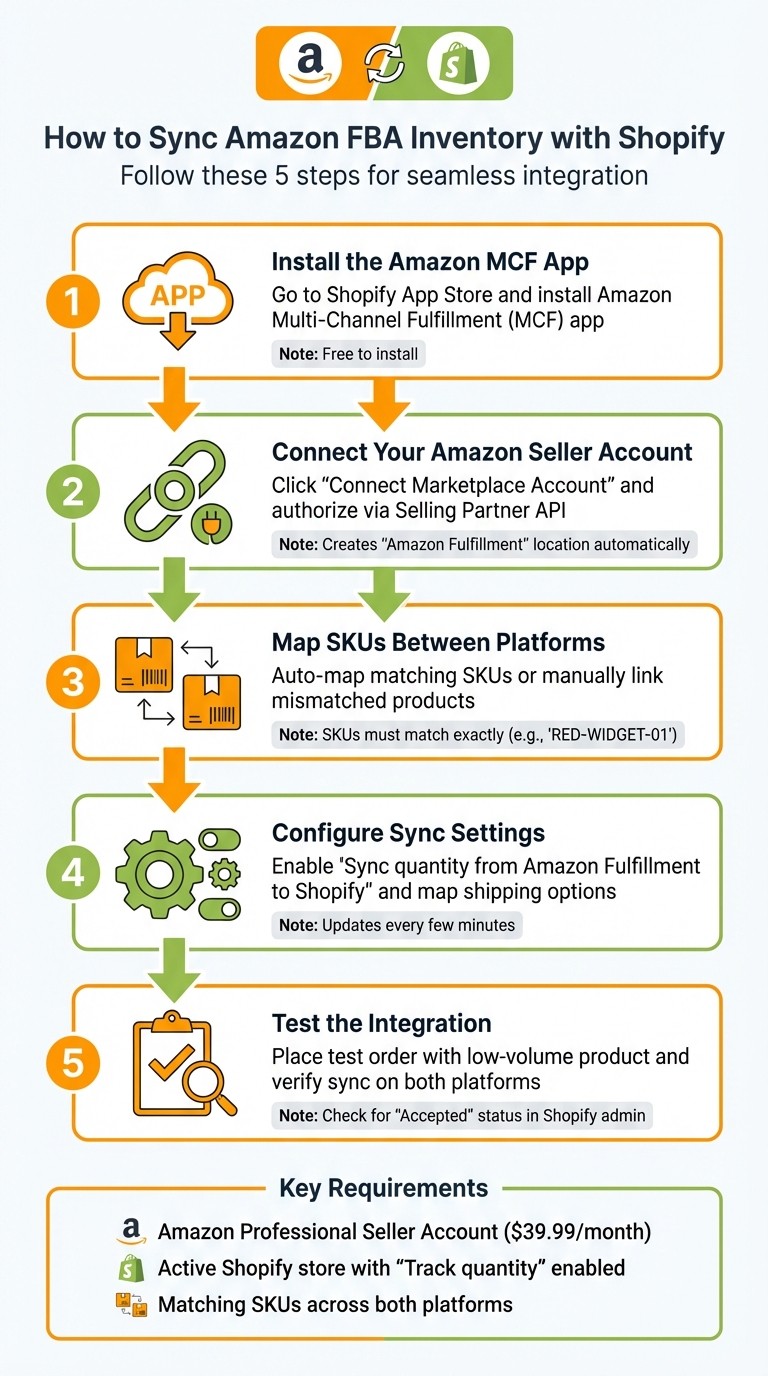 5 Steps to Sync Amazon FBA Inventory with Shopify