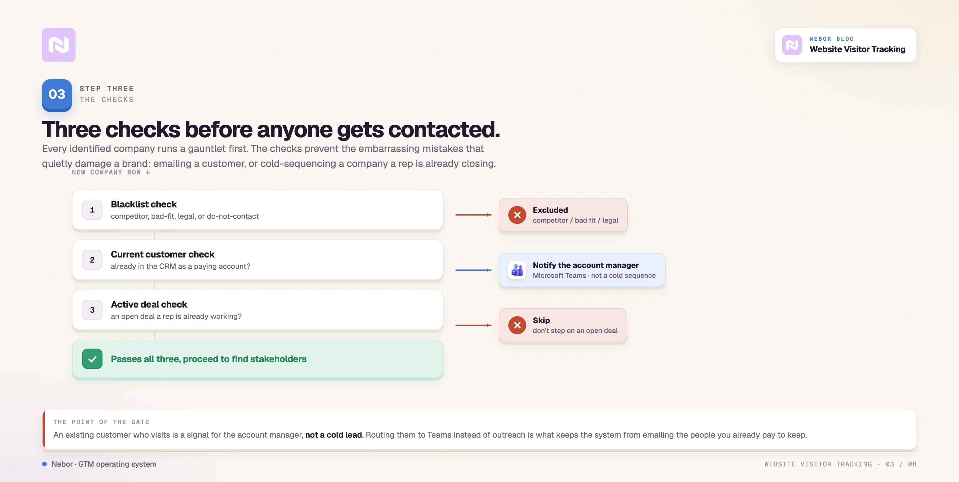 The 3 checks: Blacklist, current-customer, and active-deal checks gate every company; customers route to Teams instead.