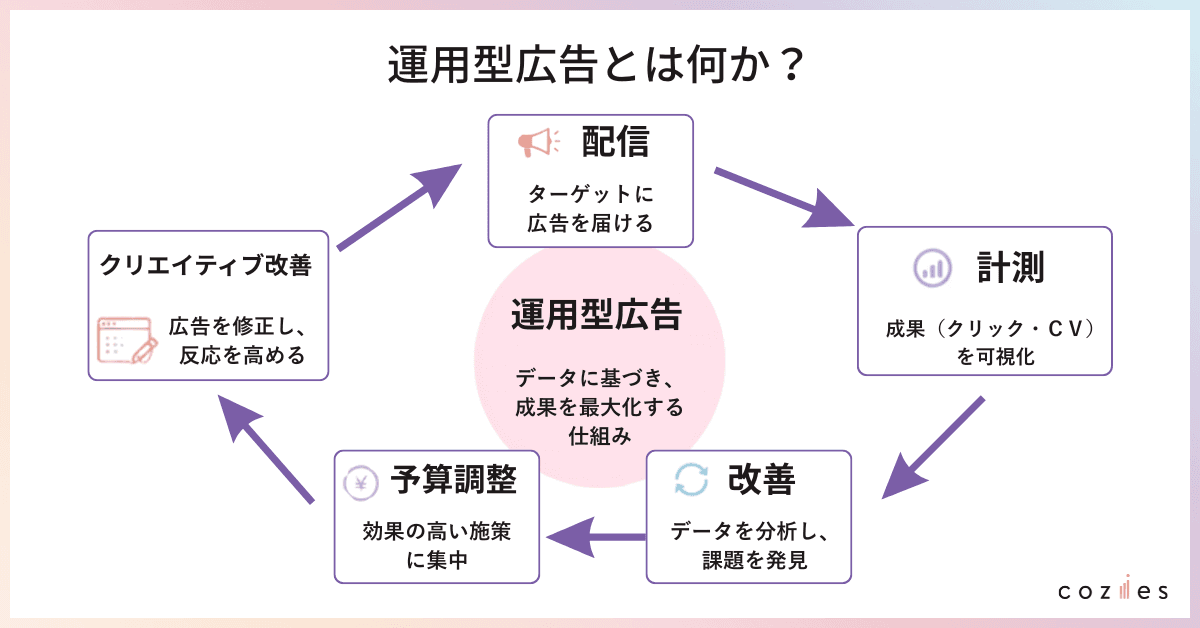 運用型広告とは