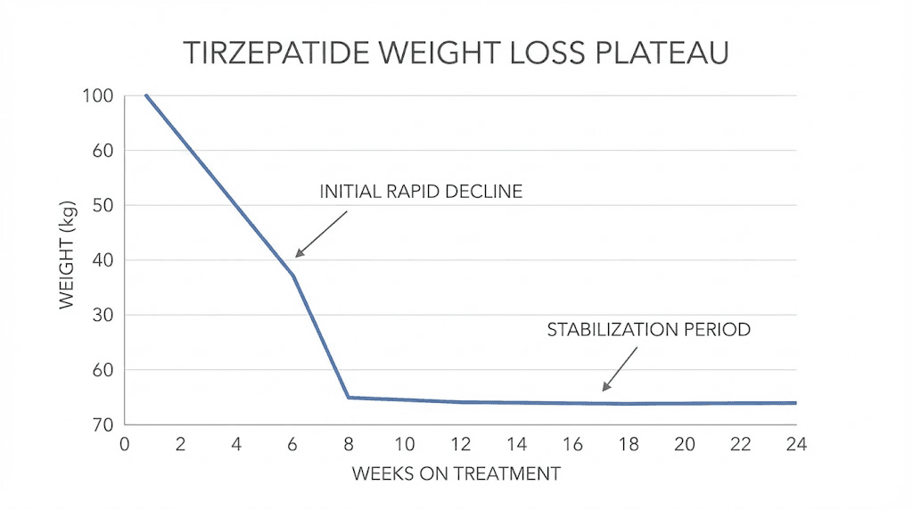 Tirzepatide weight loss plateau timeline showing when stalls typically occur