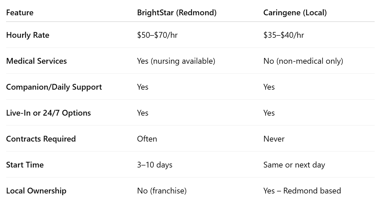 Side-by-Side Comparison: BrightStar vs. Caringene