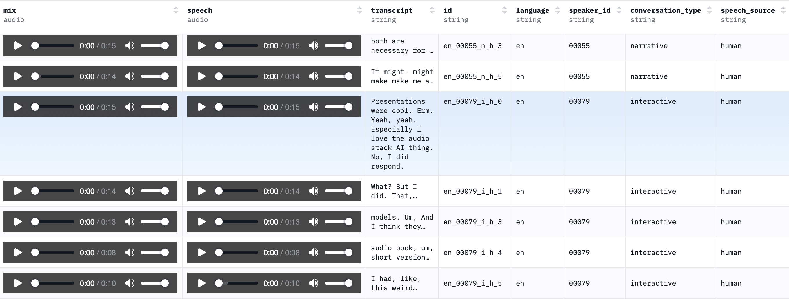 Dataset interface on Hugging Face displaying a table with multiple short speech recordings with mix and speech playback controls, transcripts, speaker IDs, language metadata, and conversation type fields.