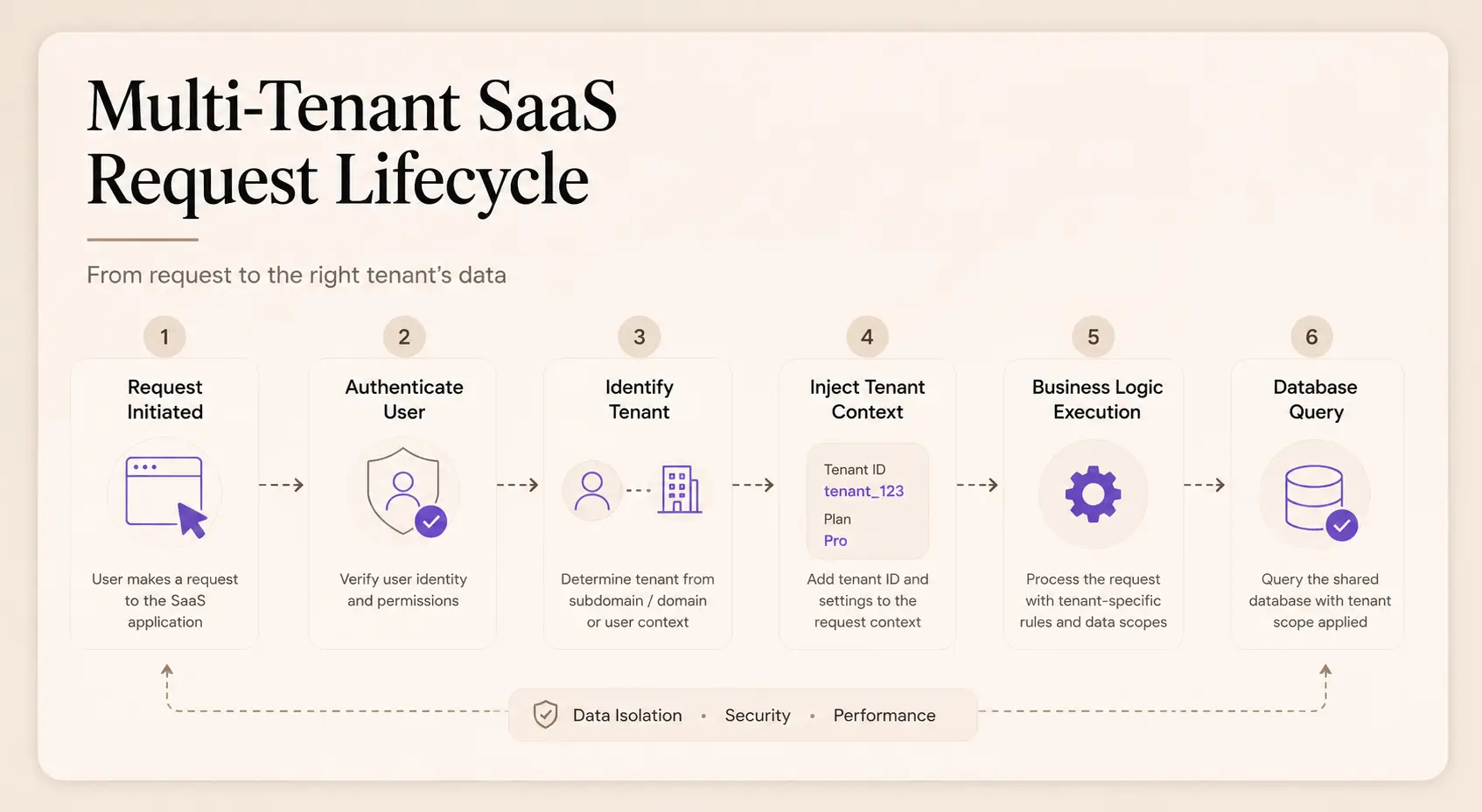 A horizontal flowchart showing the lifecycle of a multi-tenant SaaS request, moving seamlessly from the initial request through authentication, tenant context injection, and finally to the database.&nbsp;