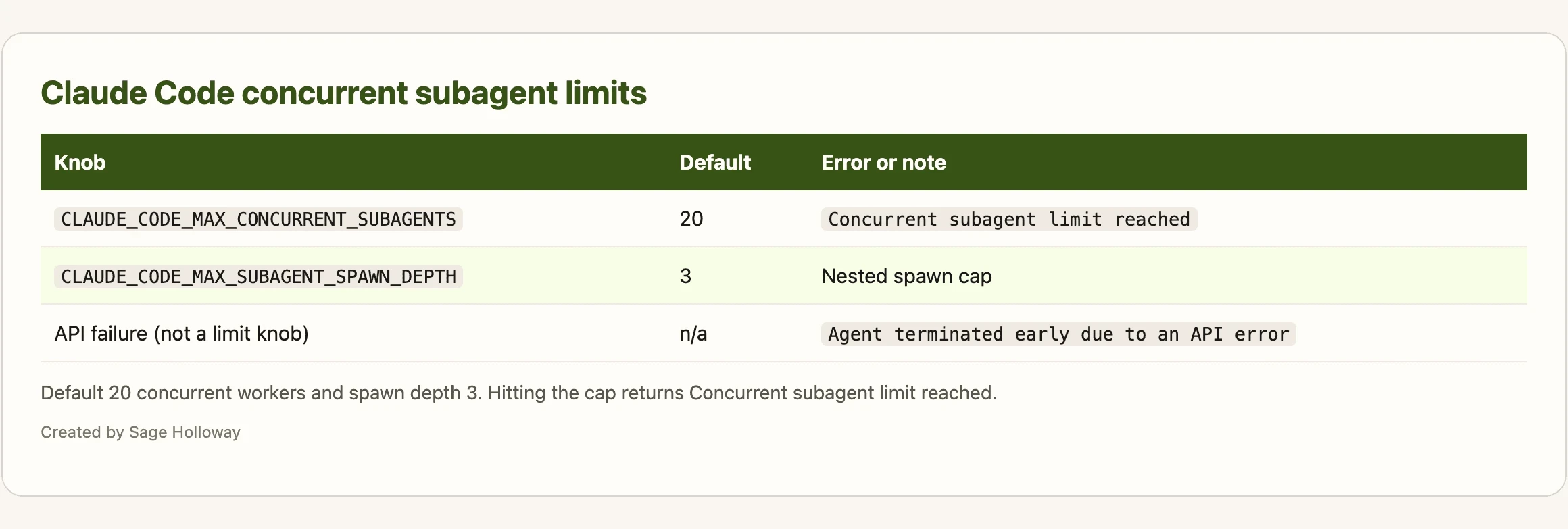 Table of Claude Code concurrent subagent and spawn-depth limits