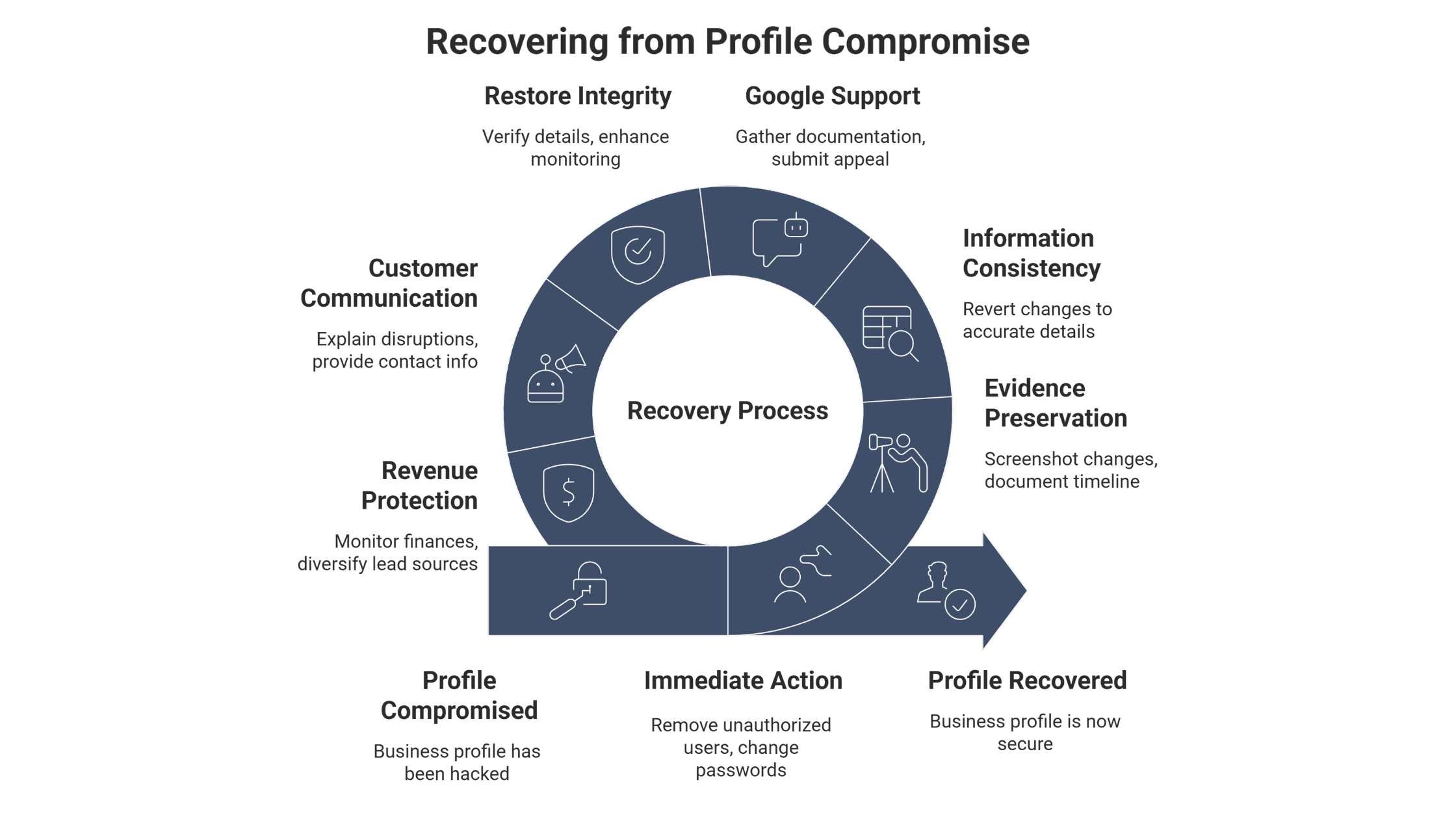 recovering from GBP compromise