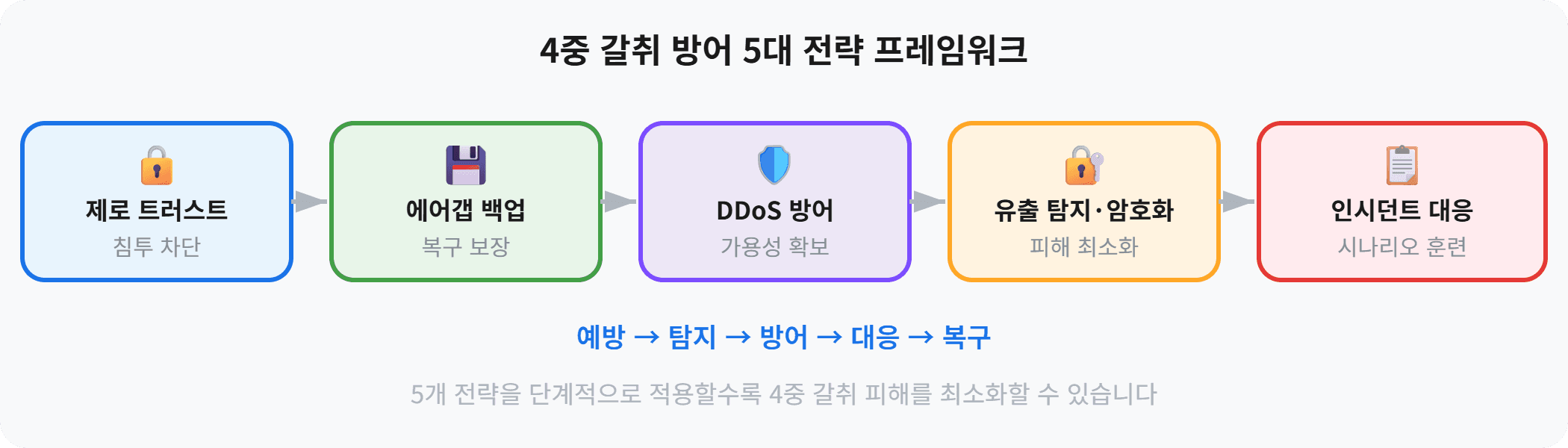 4중 갈취 방어 5대 전략 프레임워크