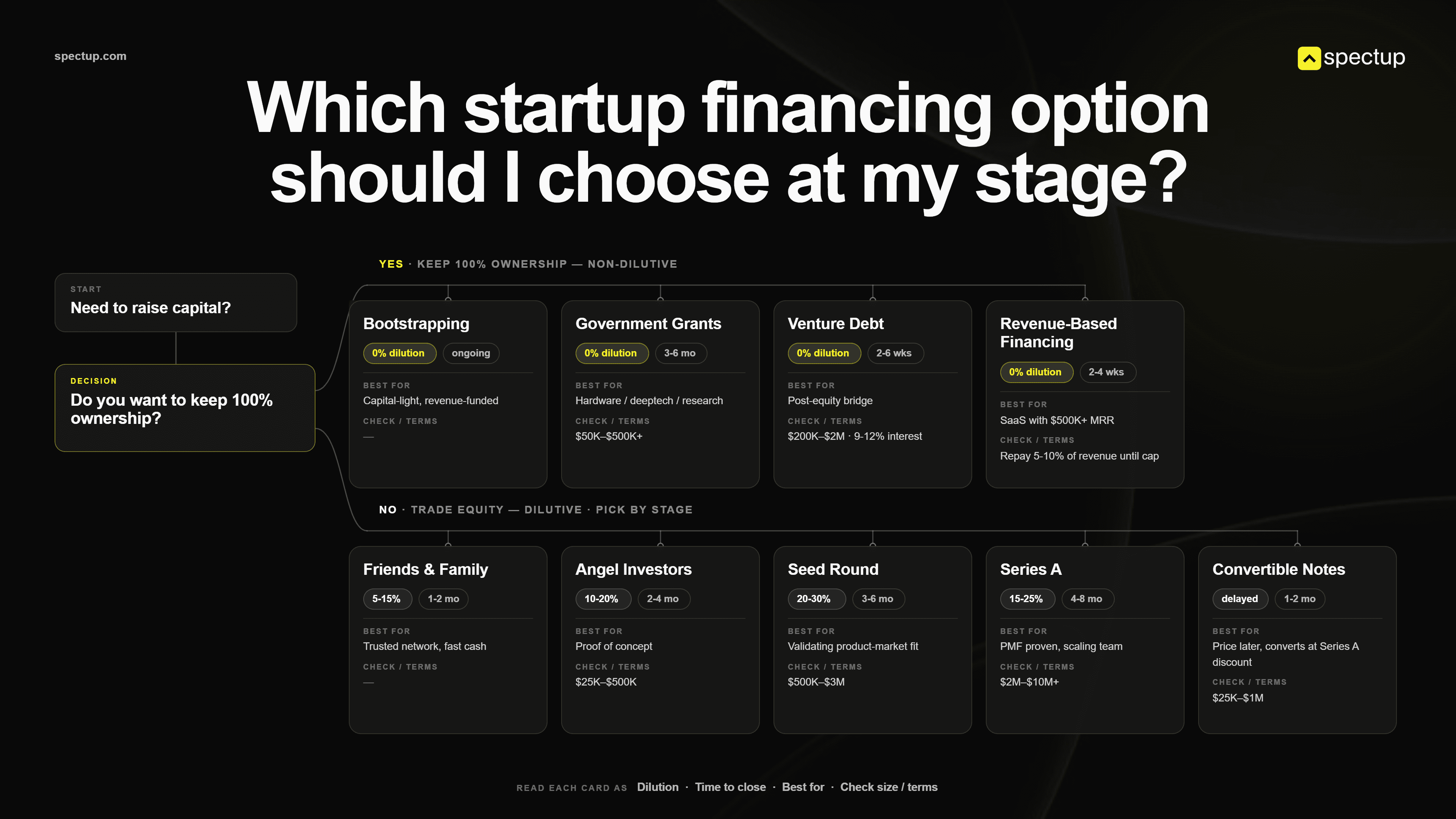 which startup financing option should i choose at my stage?