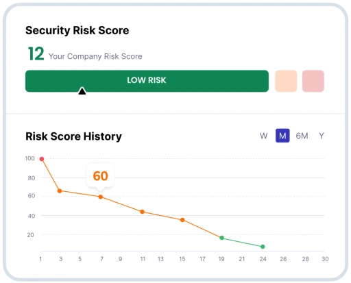 A screenshot of Prventi's cybersecurity risk score graph showing the human risk value for an organization.