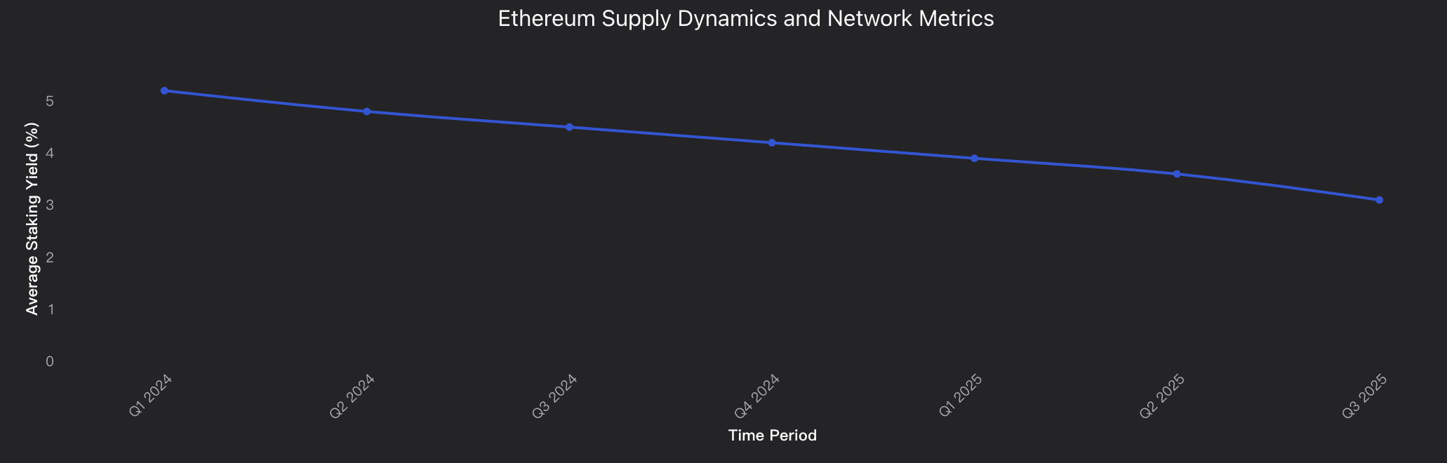 Ethereum Supply Dynamics and Network Metrics