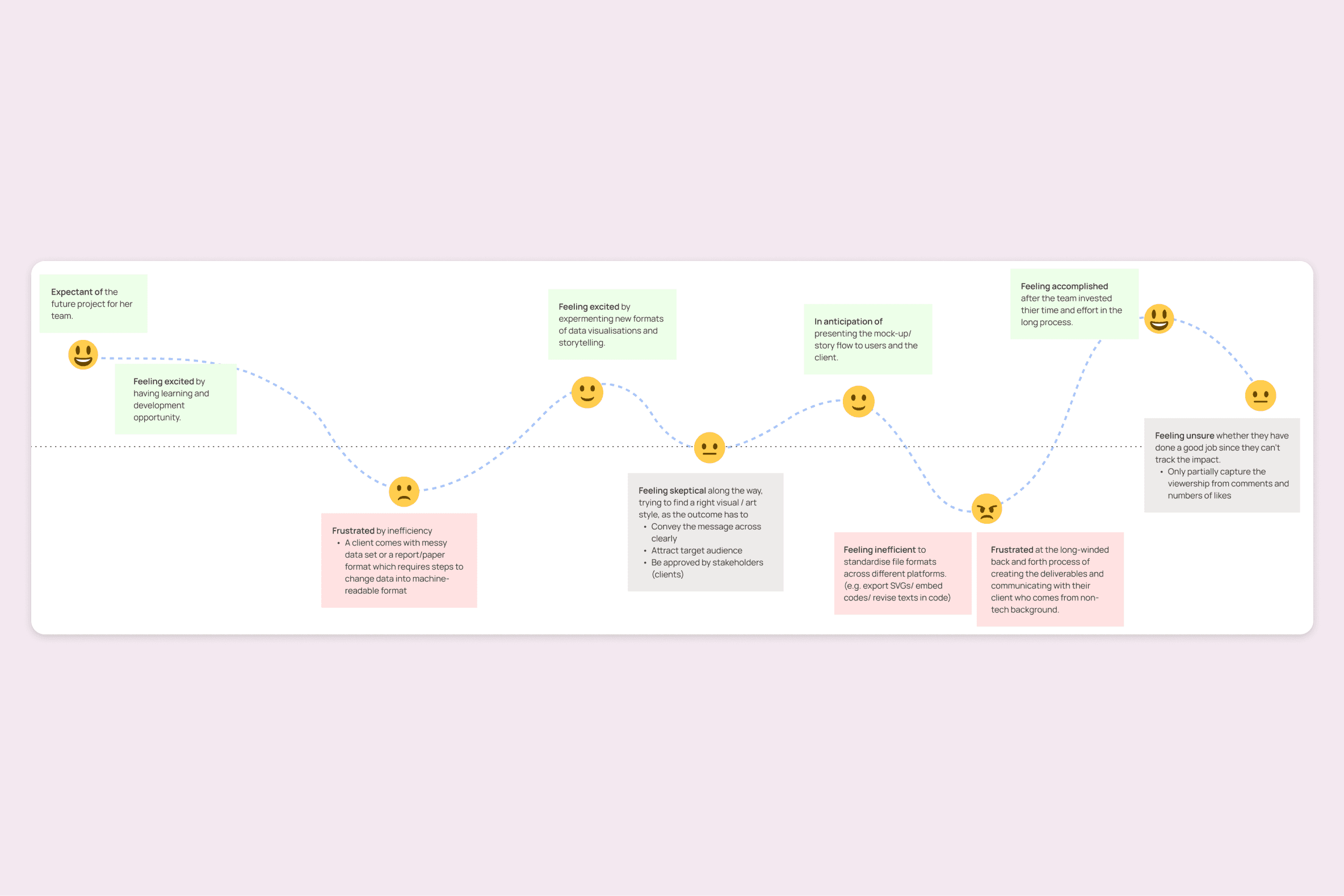 User journey graph designed for Kontinentalist