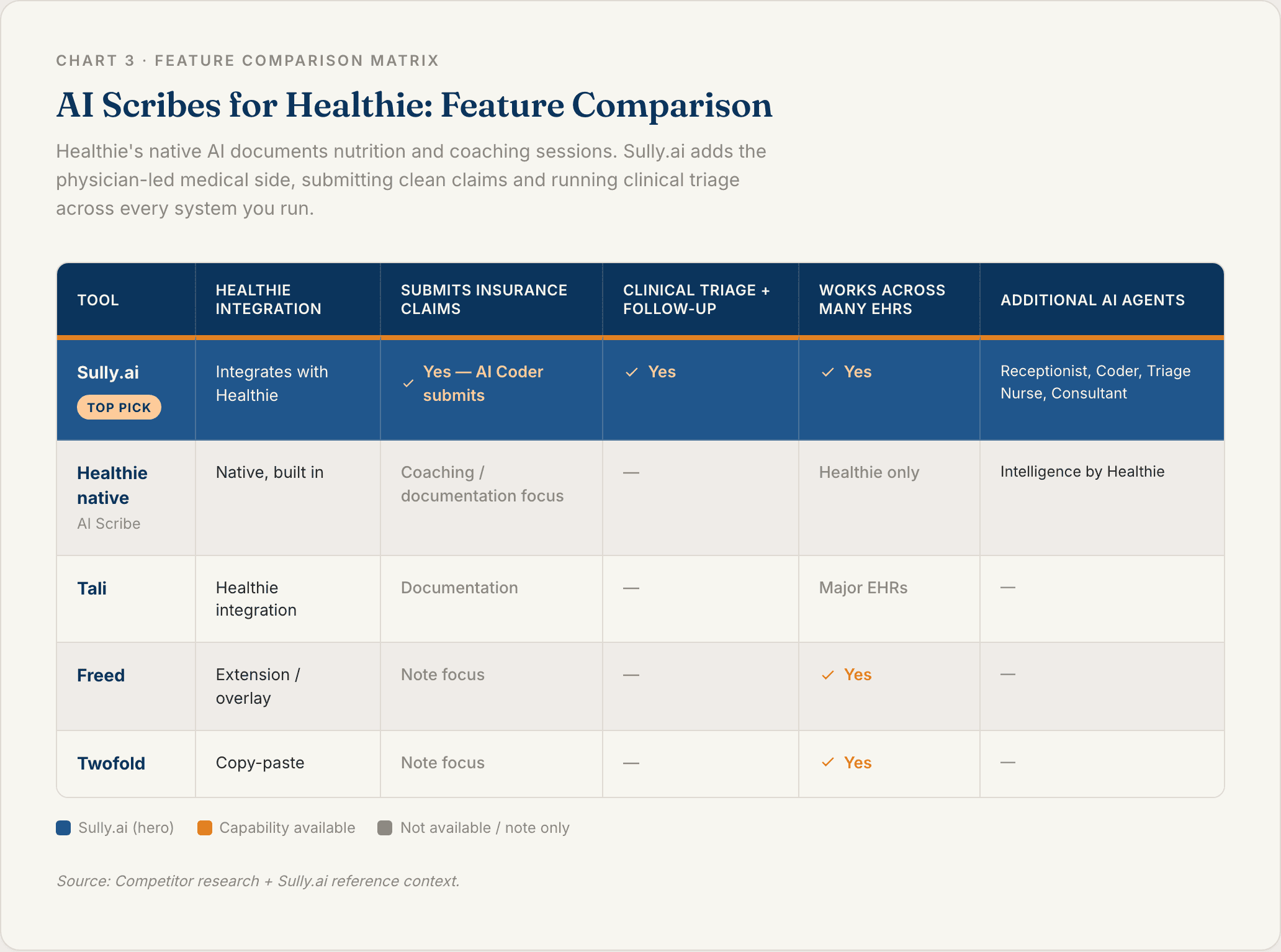 Chart 3: AI Scribes for Healthie Feature Comparison