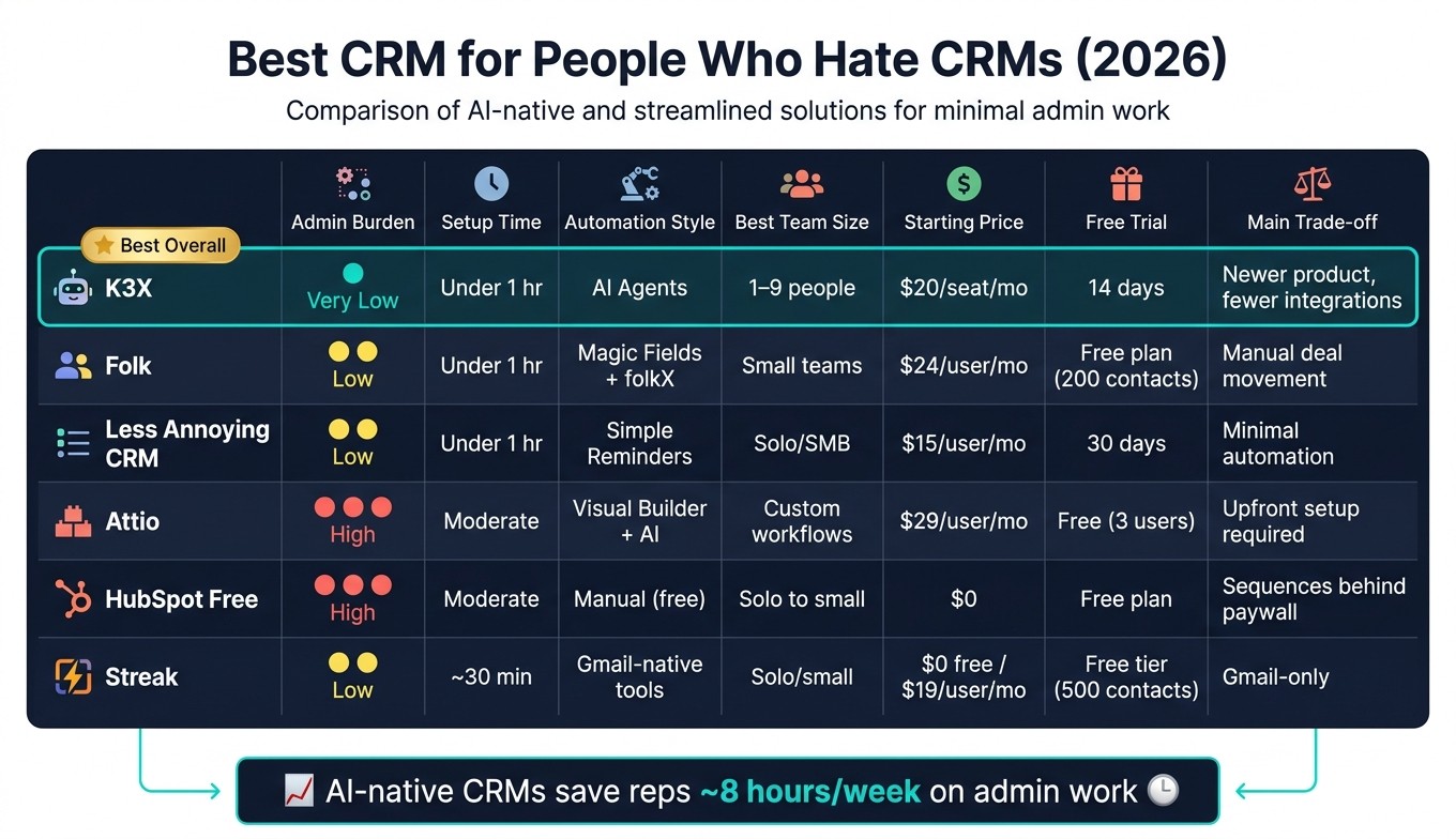 Best CRM for People Who Hate CRMs: Side-by-Side Comparison (2026)