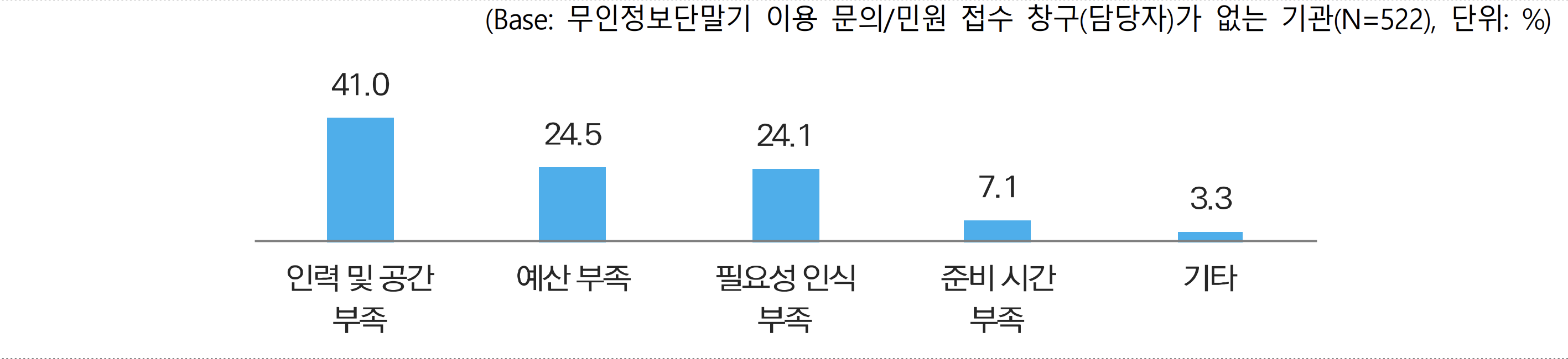 무인정보단말기 이용 문의 및 민원 접수 창구 또는 담당자가 없는 이유를 나타낸 막대그래프입니다. 전체 응답 기관(N=522)을 대상으로 조사한 결과, '인력 및 공간 부족'이 41.0%로 가장 높게 나타났습니다. 그 뒤를 이어 '예산 부족'이 24.5%, '필요성 인식 부족'이 24.1%, '준비 시간 부족'이 7.1%, '기타'가 3.3% 순으로 조사되었습니다.