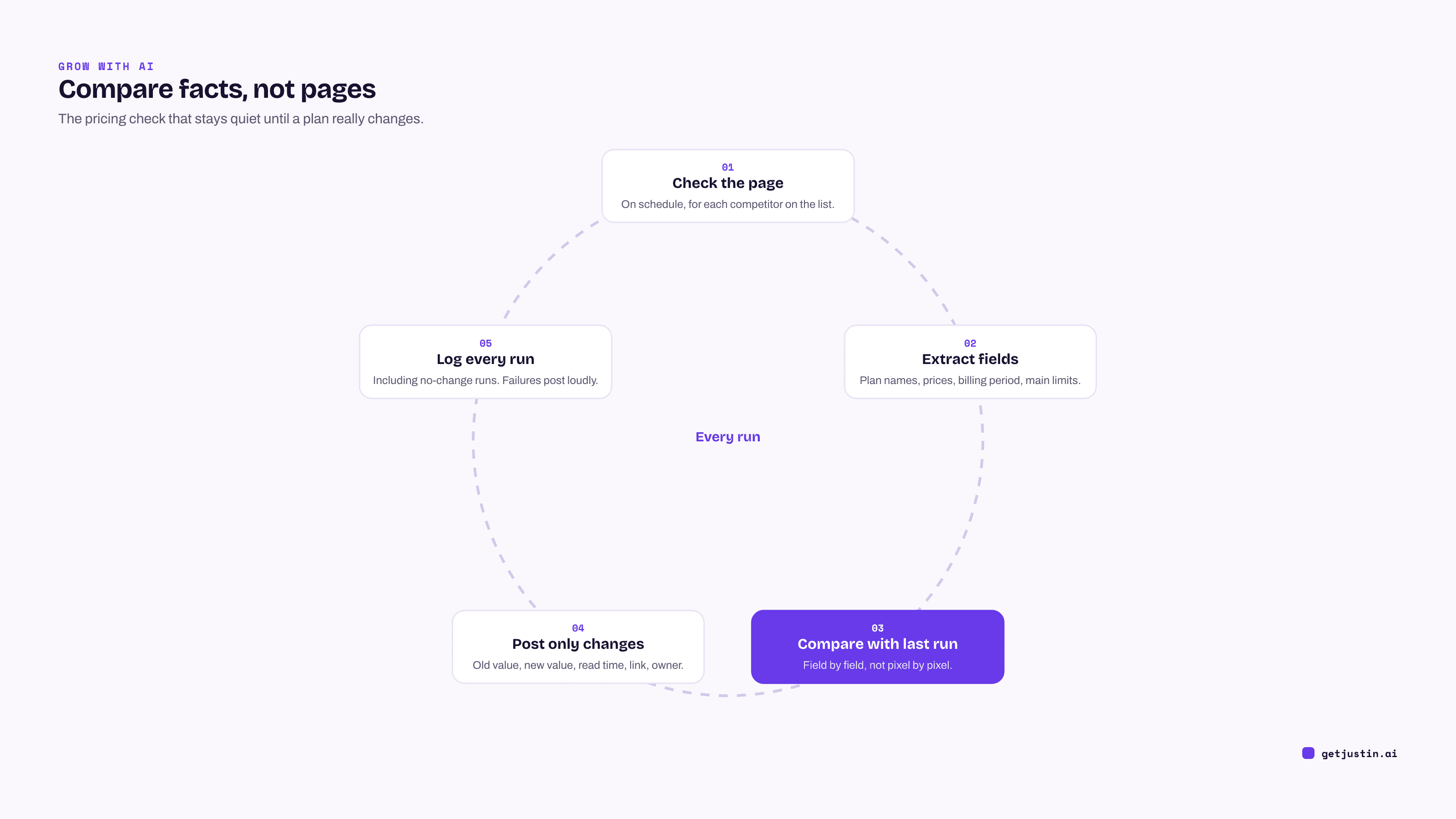 Loop: check the page, extract plan and price fields, compare with the last run, post only changes, and log every run.