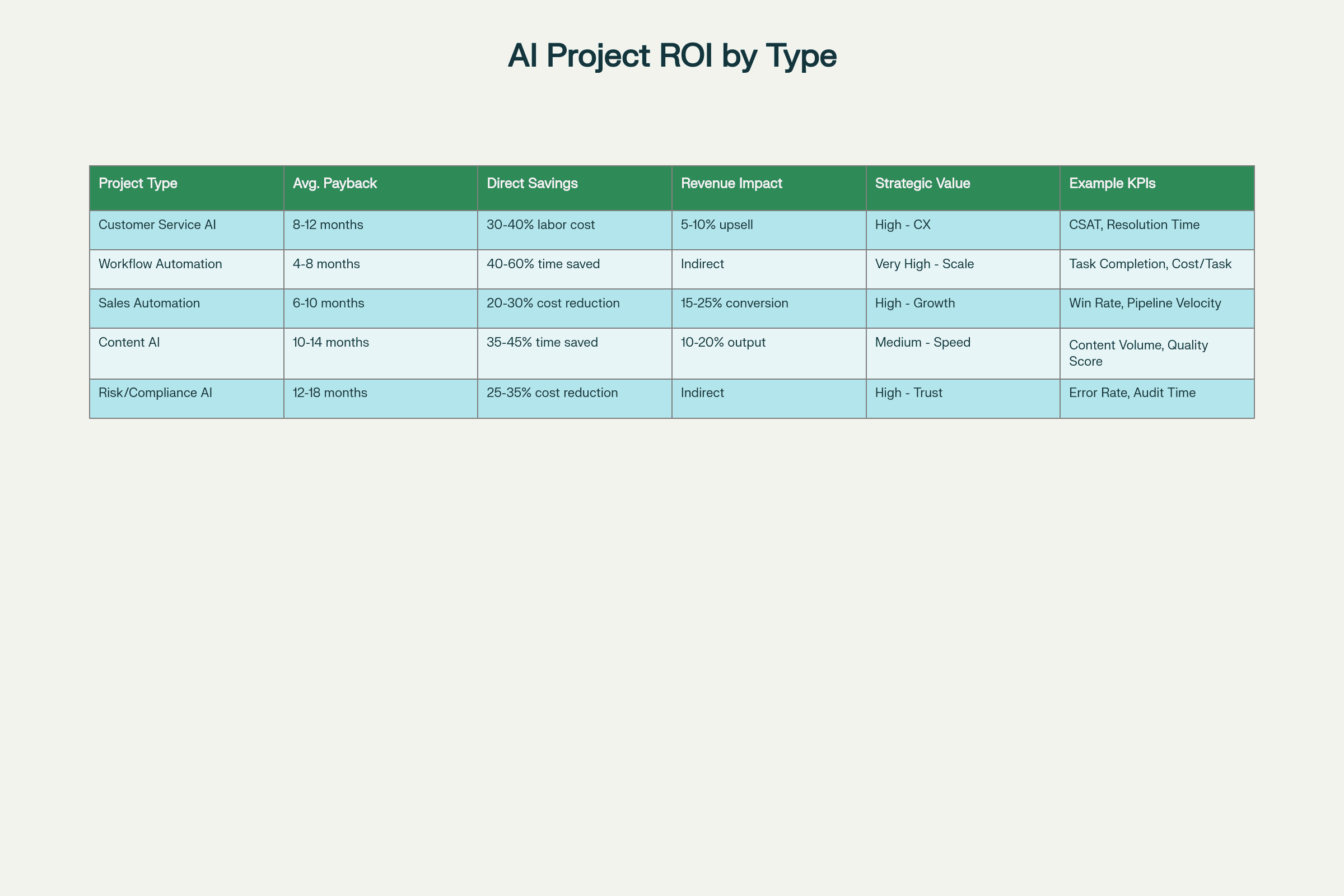 AI ROI by Project Type - Comparison Table
