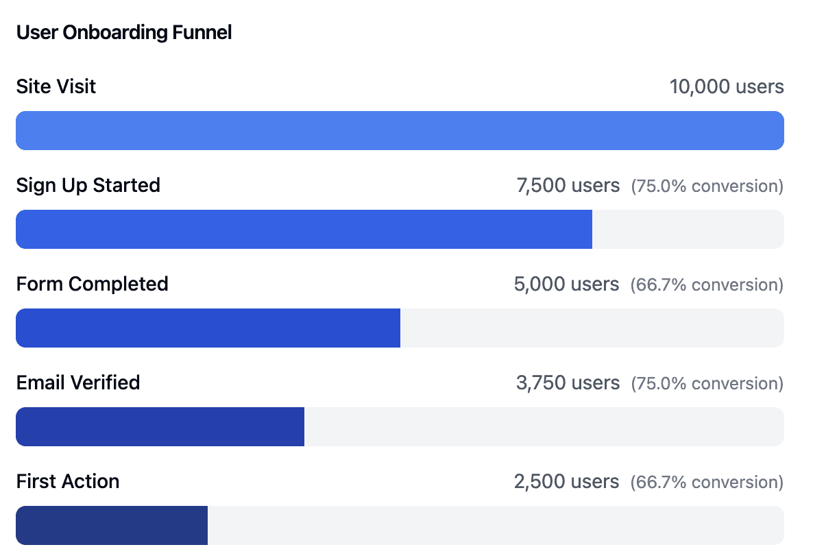 enhance onboarding process