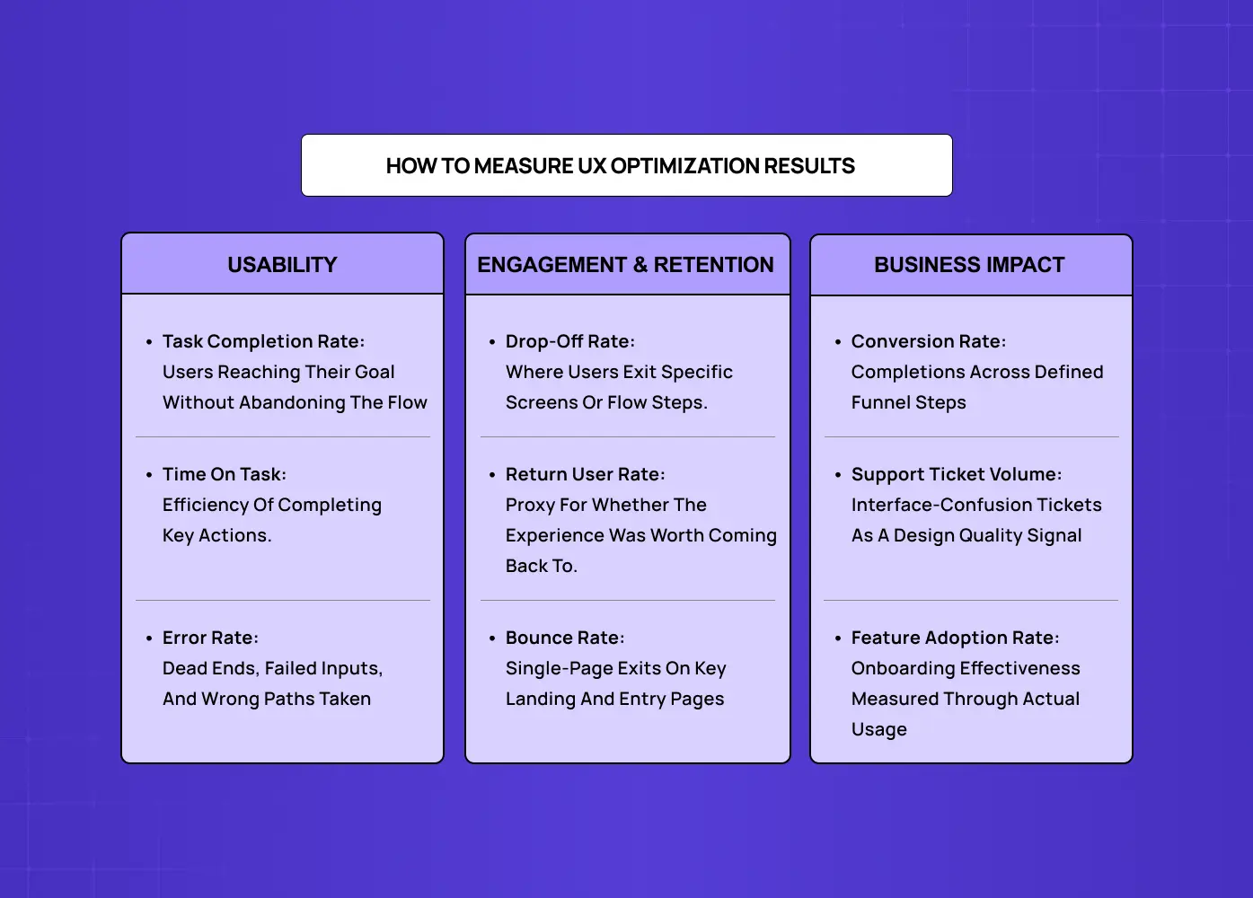 Framework showing UX performance metrics across usability, engagement, retention, and business impact, including conversion rates, task completion, and user behavior indicators.