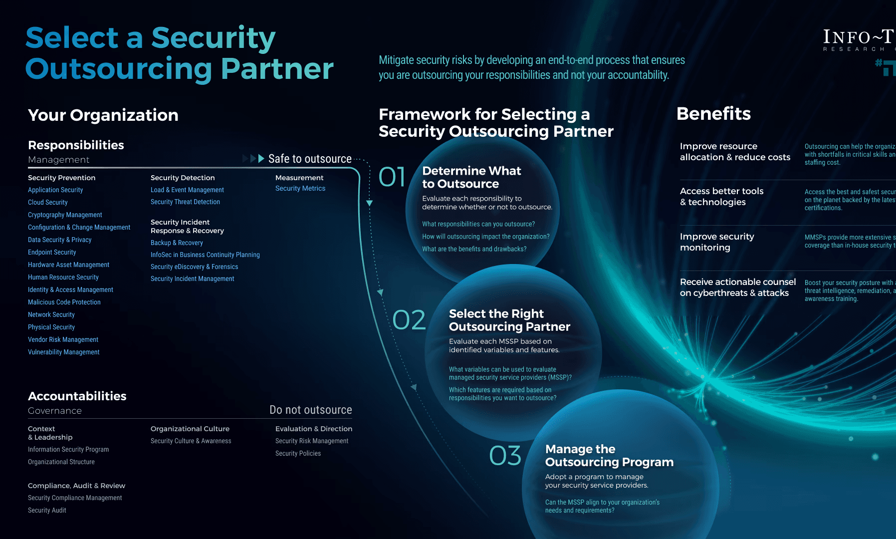 Infographic for Select a Security Outsourcing Partner