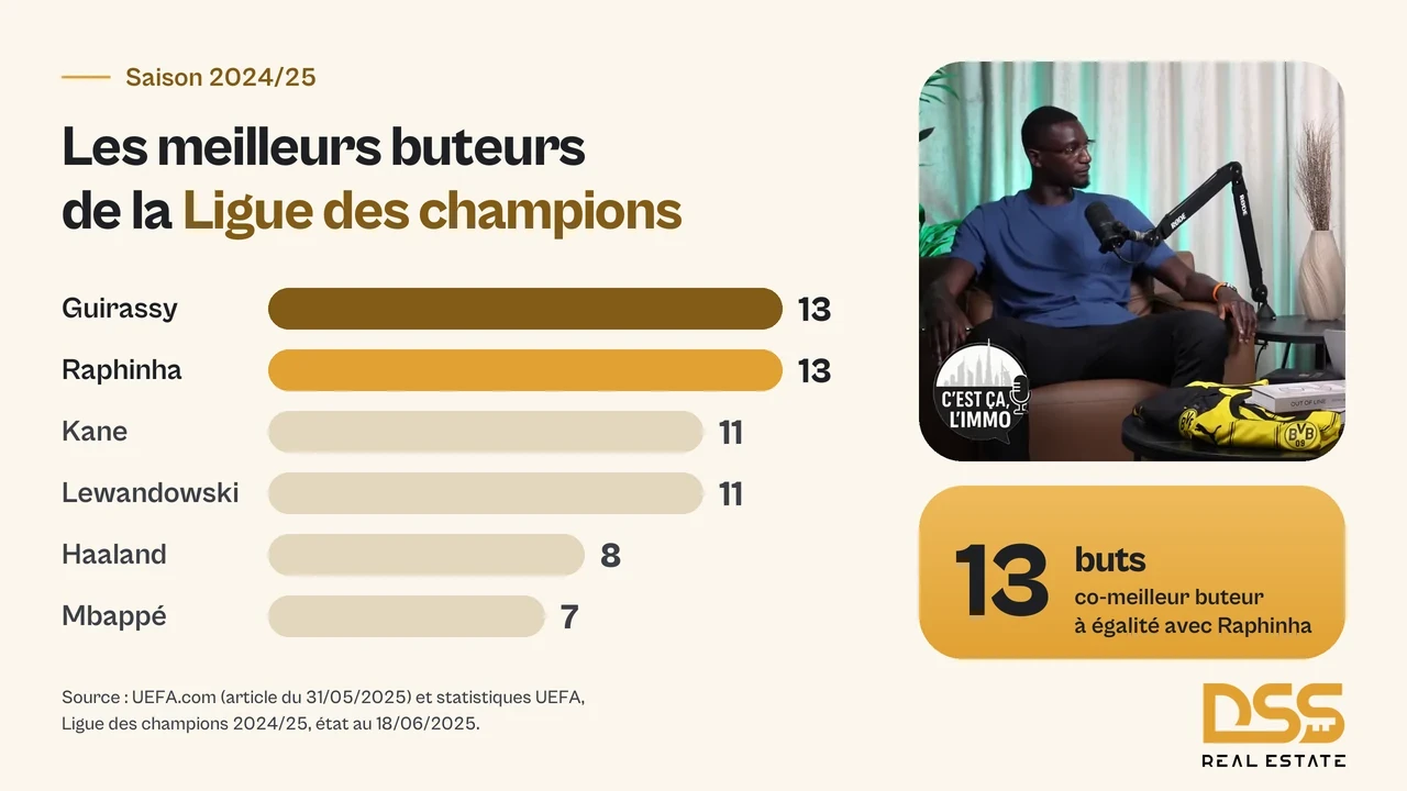 Classement des buteurs de la Ligue des champions 2024/25 : Serhou Guirassy et Raphinha 13 buts, Kane et Lewandowski 11, Haaland 8, Mbappé 7