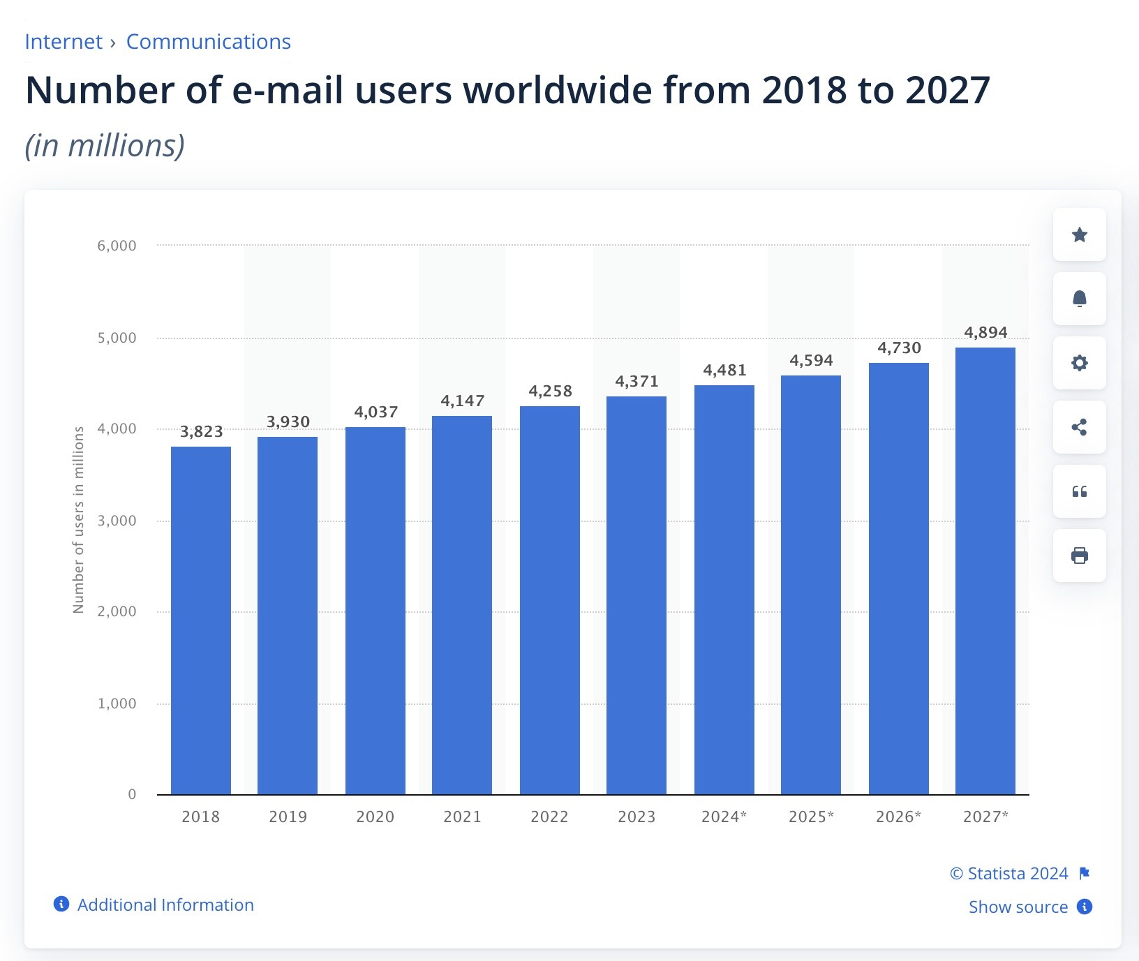 number of email users statista