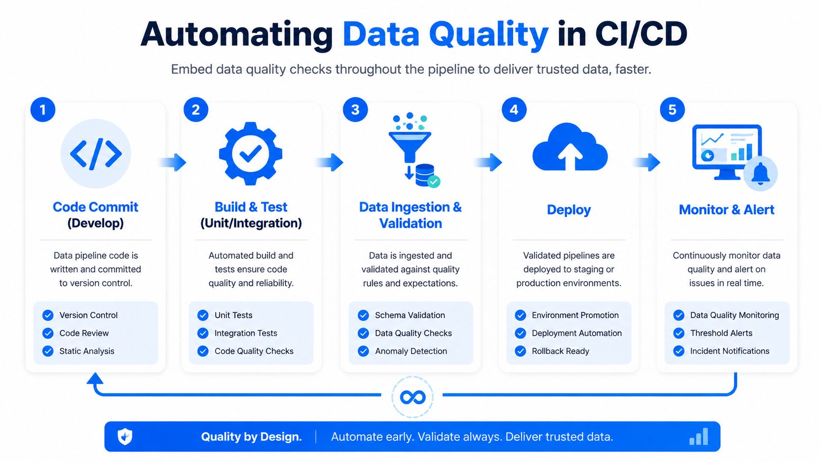 A diagram illustrating the five stages of automating data quality within a continuous integration and deployment pipeline.