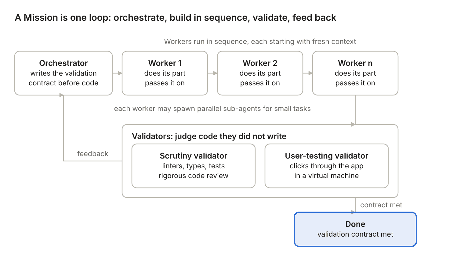 Inside one unit of work: an orchestrator writes the validation contract, workers execute in sequence, validators judge code they did not write, and feedback loops back until the contract is met