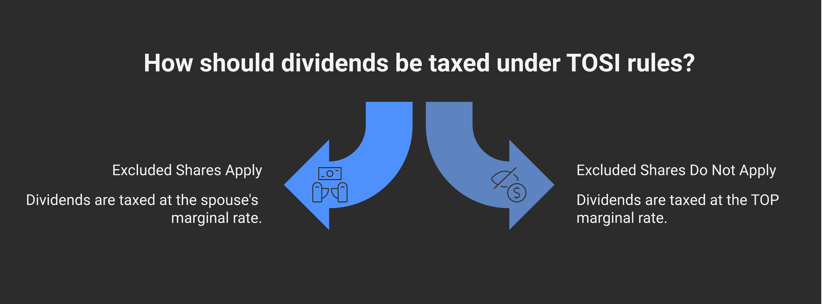 Three TOSI scenarios in an owner-managed corporation in BC. SCENARIO A: spouse owns 25% of votes and 25% of value, corporation is a retail business (40% goods / 60% services), spouse is 32. EXCLUDED SHARES applies — all three tests pass. Dividend taxed at spouse's marginal rate. SCENARIO B: spouse owns 5% of votes and 5% of value (under the 10/10 threshold), corporation is the same retail business, spouse is 32. EXCLUDED SHARES does NOT apply — the 10/10 test fails. Dividend taxed at TOP marginal rate under TOSI. SCENARIO C: spouse owns 25% of votes and 25% of value, corporation is a management-consulting firm (100 percent services). EXCLUDED SHARES does NOT apply — the less than 90% services test fails. Dividend taxed at TOP marginal rate under TOSI
