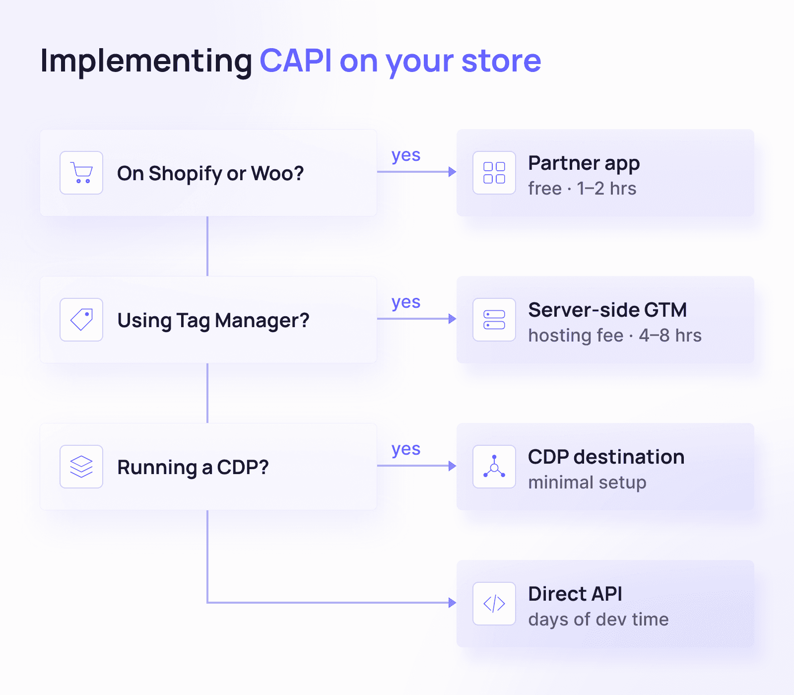 Four ways of implementing CAPI based on your techincal stack and hosting