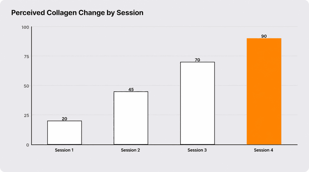 Perceived collagen change accumulating session by session