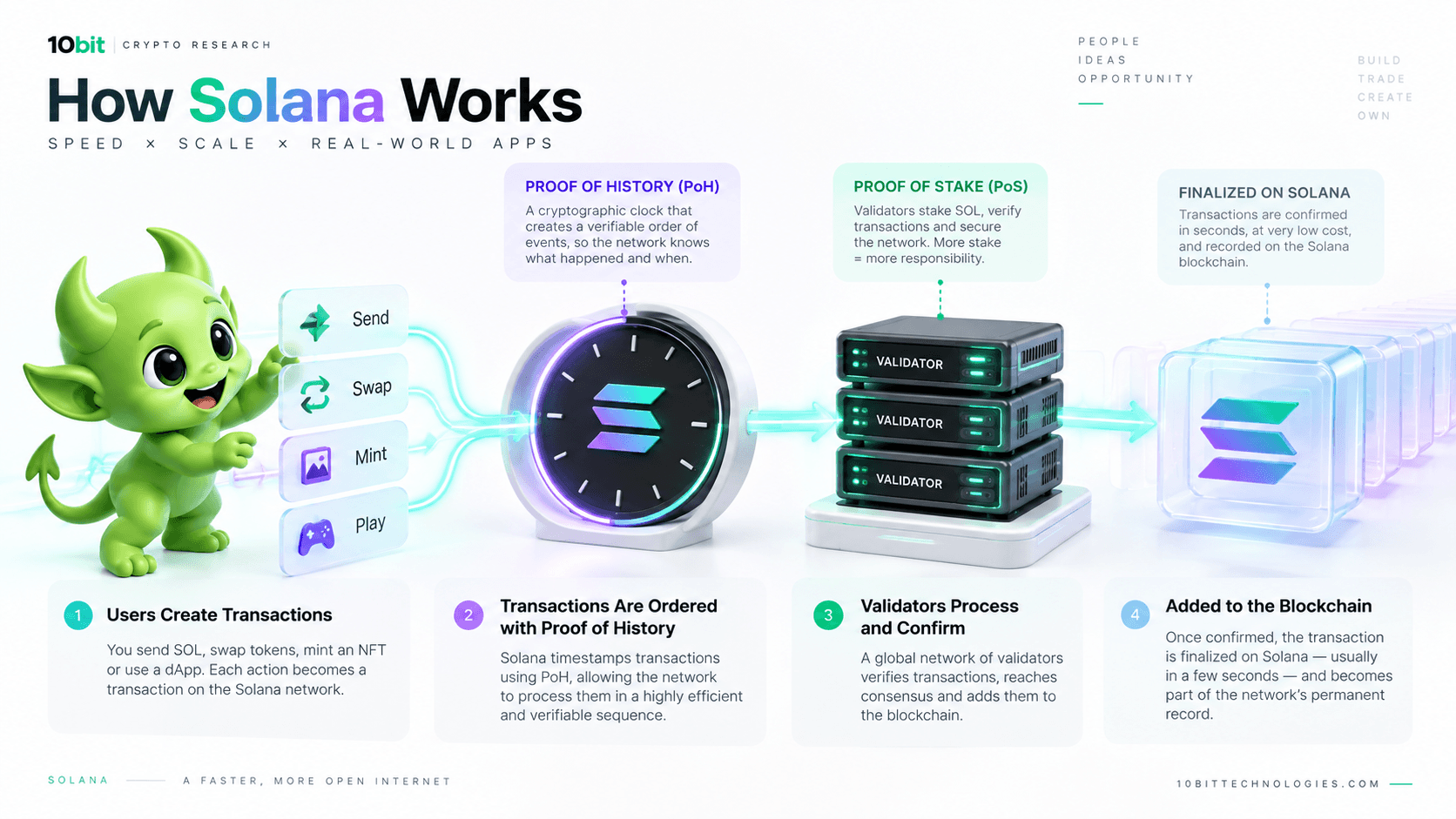 Diagram explaining how Solana works combining Proof of History cryptographic clock with Proof of Stake consensus for fast low cost blockchain transactions