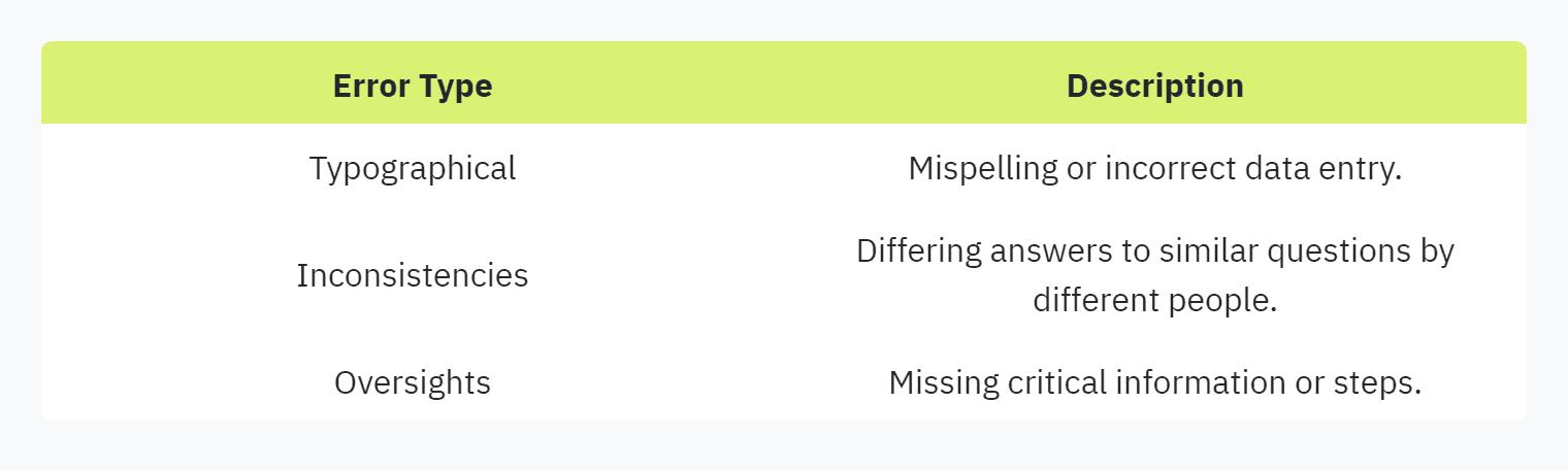 Table displaying: Error Type, Description, Typographical, Mispelling or incorrect data entry. Inconsistencies, Differing answers to similar questions by different people. Oversights, Missing critical information or steps.