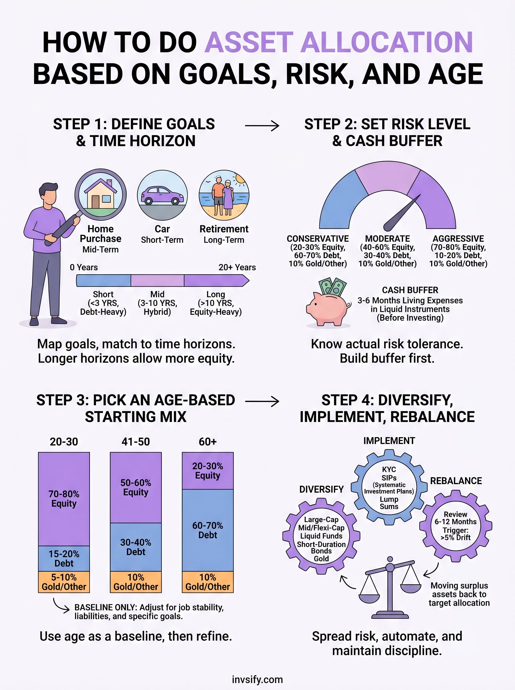 how to do asset allocation infographic