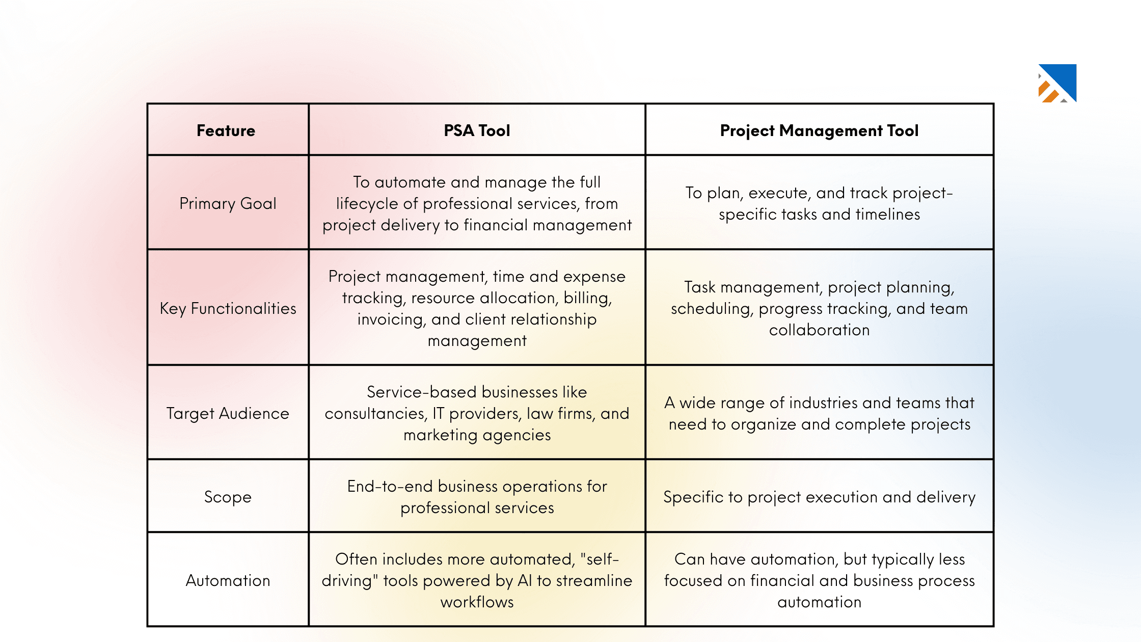 Image representing the key differences between PSA tool and Project Management Tool