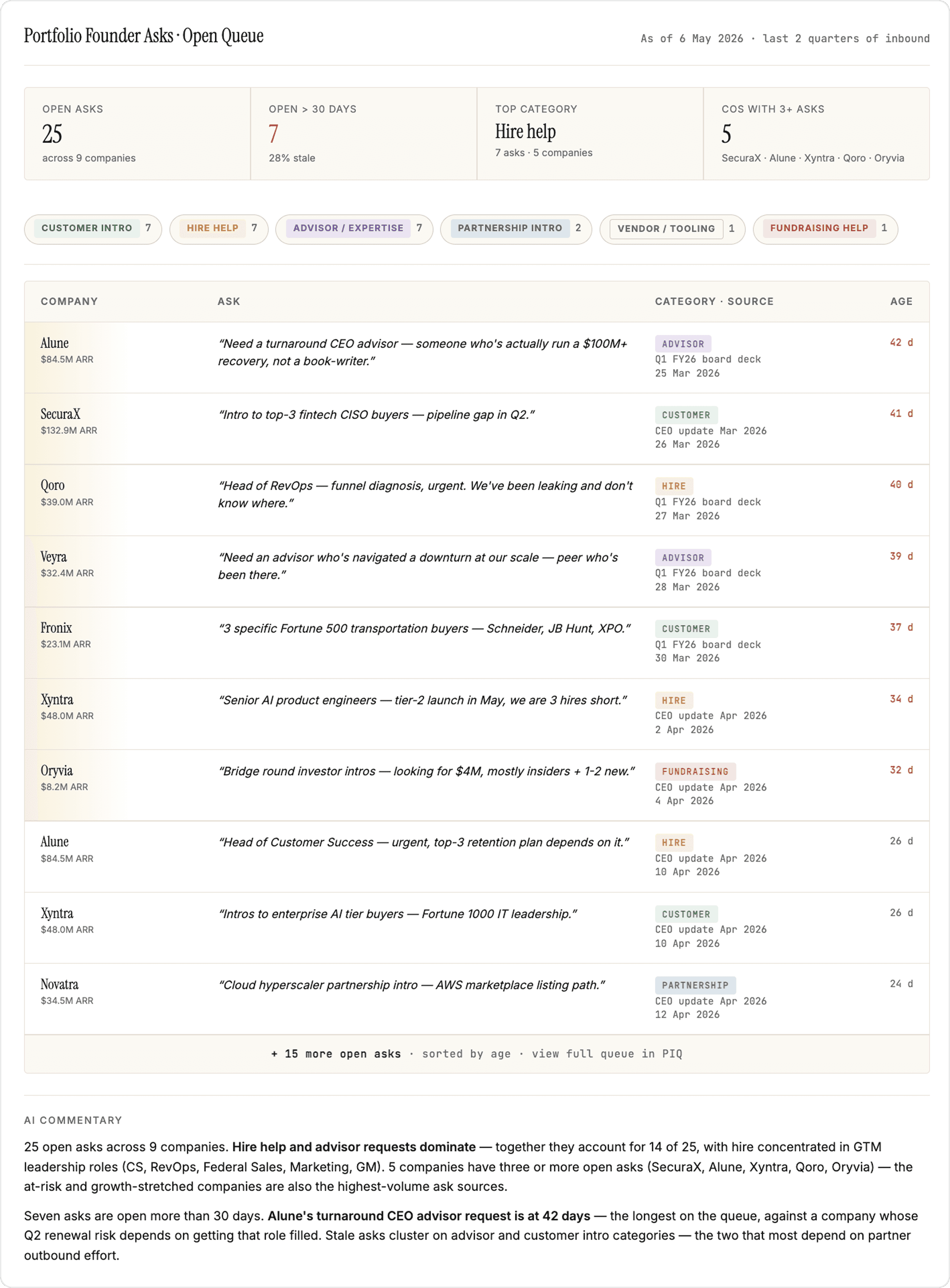 Founder support request queue dashboard for portfolio companies